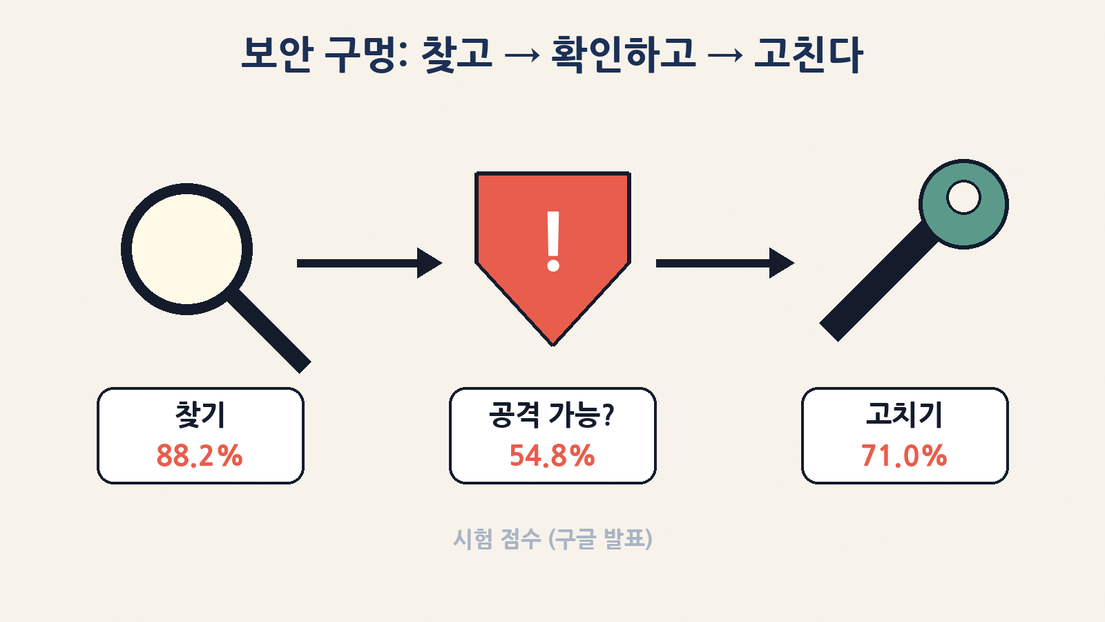 개념도: 보안 구멍을 찾고(SEC-벤치 프로 88.2%), 공격 가능성을 확인하고(익스플로잇짐 54.8%), 고치는(CWE-벤치 71.0%) 세 단계