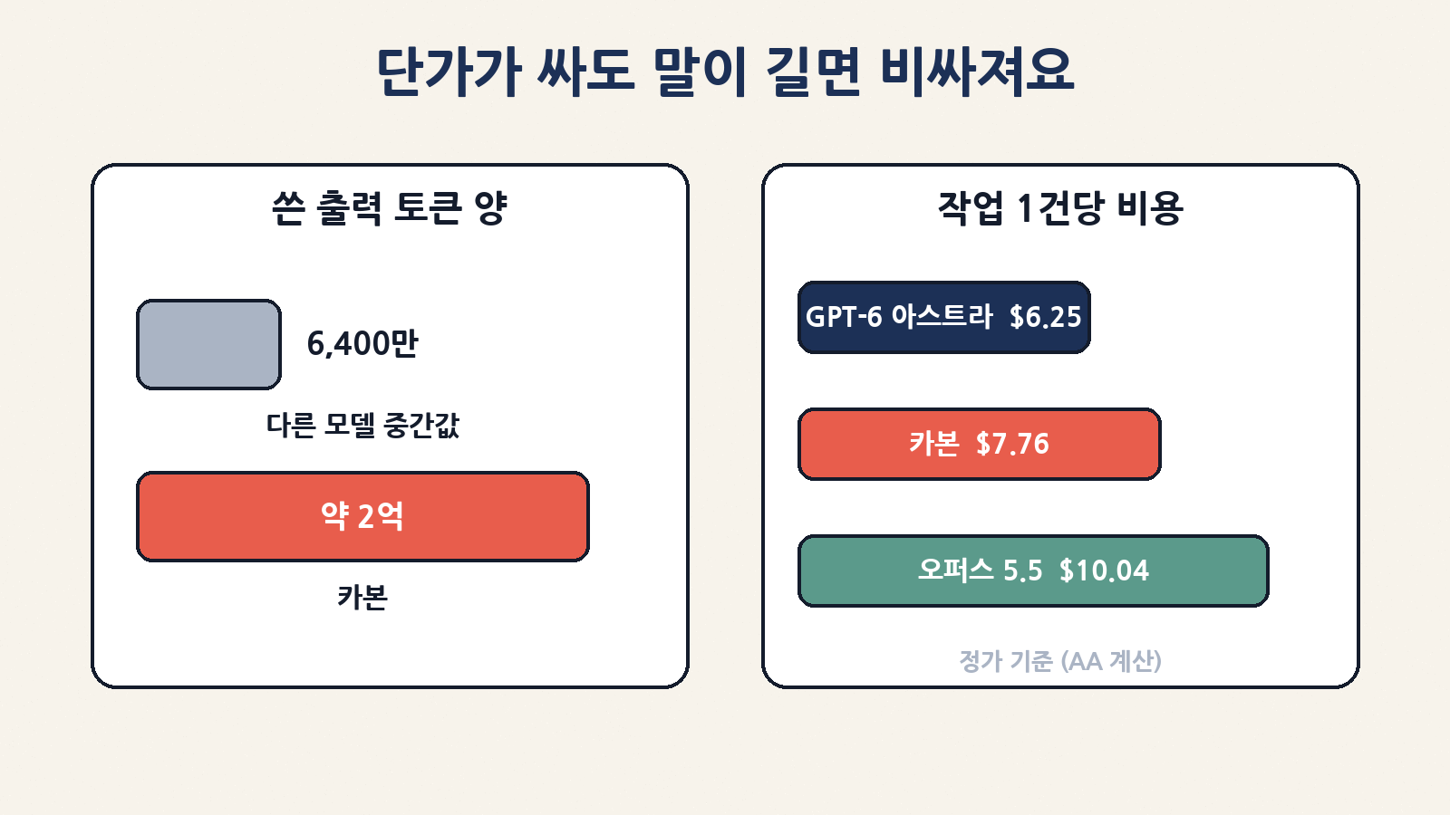 카본은 평가에서 출력 토큰을 약 2억 개 써서 중간값(6,400만 개)의 3배를 넘었고, 작업당 비용은 7.76달러였어요(AA, 정가 기준)