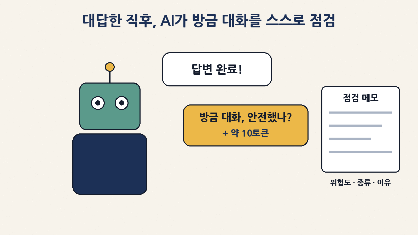 개념도: 클로드가 대답을 마친 직후 약 10토큰 분량으로 방금 대화의 위험도·종류·이유를 짧게 메모해요