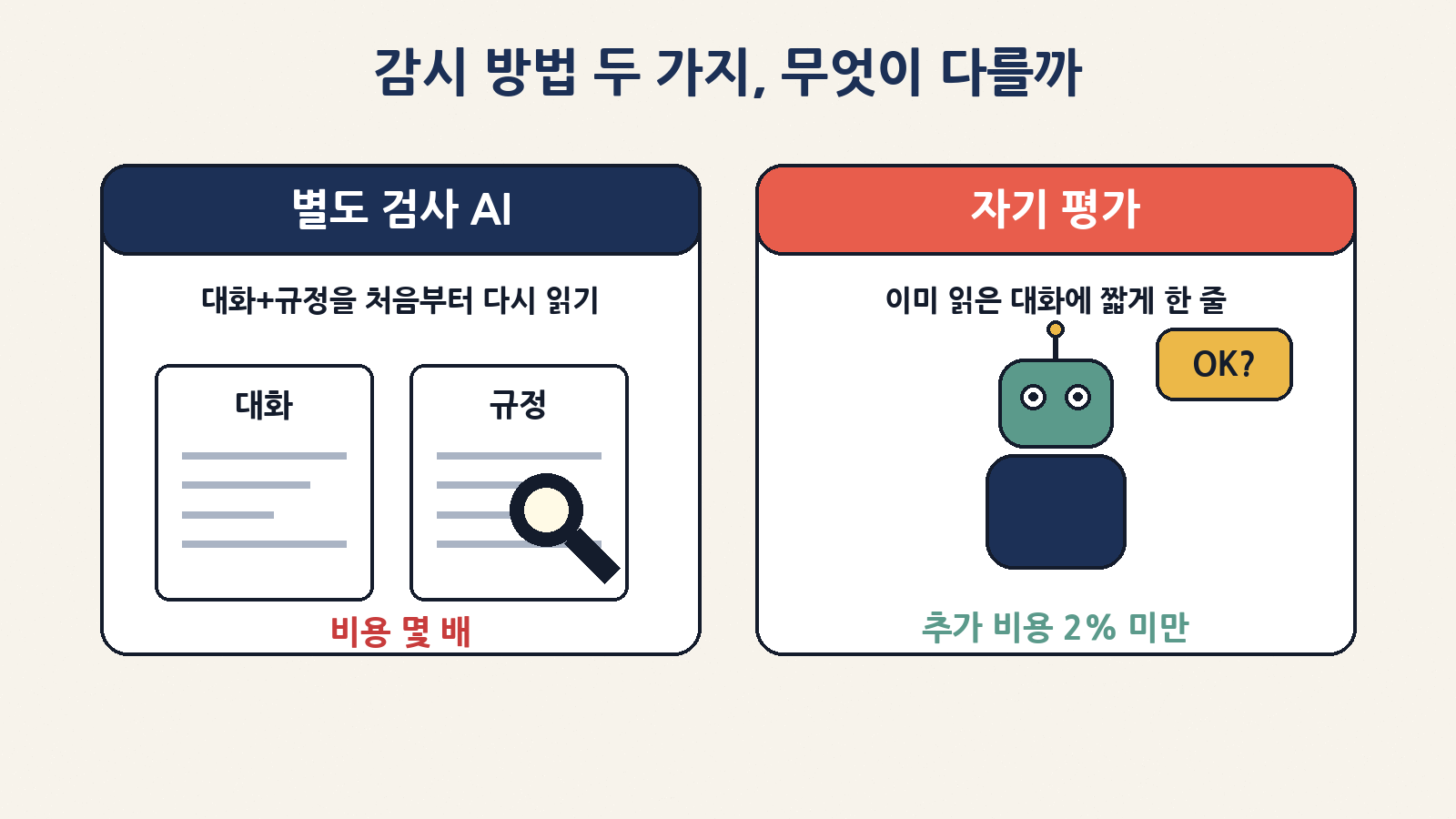 별도 검사 AI는 대화와 정책을 처음부터 다시 읽어 비용이 몇 배, 자기 평가는 이미 읽은 대화에 짧은 지시 하나라 추가 비용 2% 미만이에요