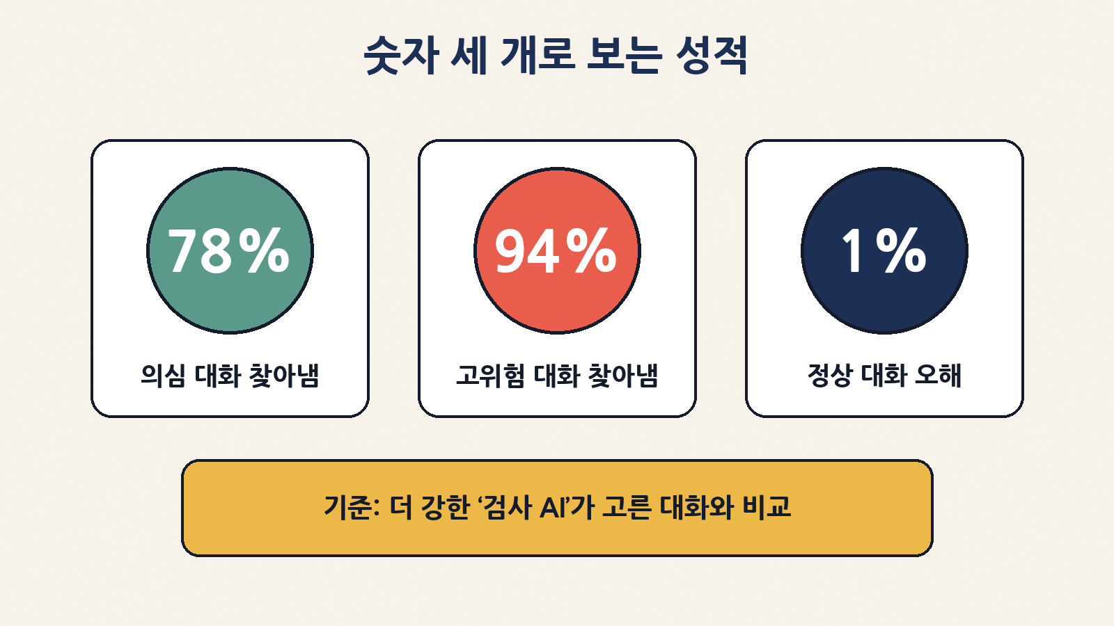 더 강한 검사 AI가 고른 의심 대화의 78%, 고위험 대화의 94%를 찾았고 정상 대화 오판은 1% 기준이에요(앤트로픽 발표)
