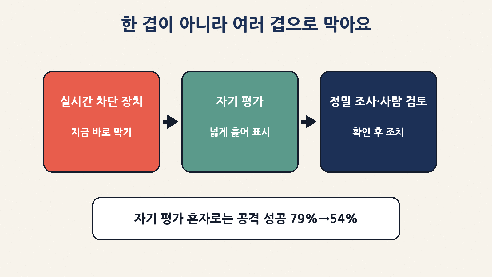 실시간 차단 장치, 자기 평가, 정밀 조사·사람 검토가 여러 겹으로 맡은 일을 나눠요. 자기 평가만으로 막으면 공격 성공률은 79%에서 54%로 줄어드는 데 그쳤어요