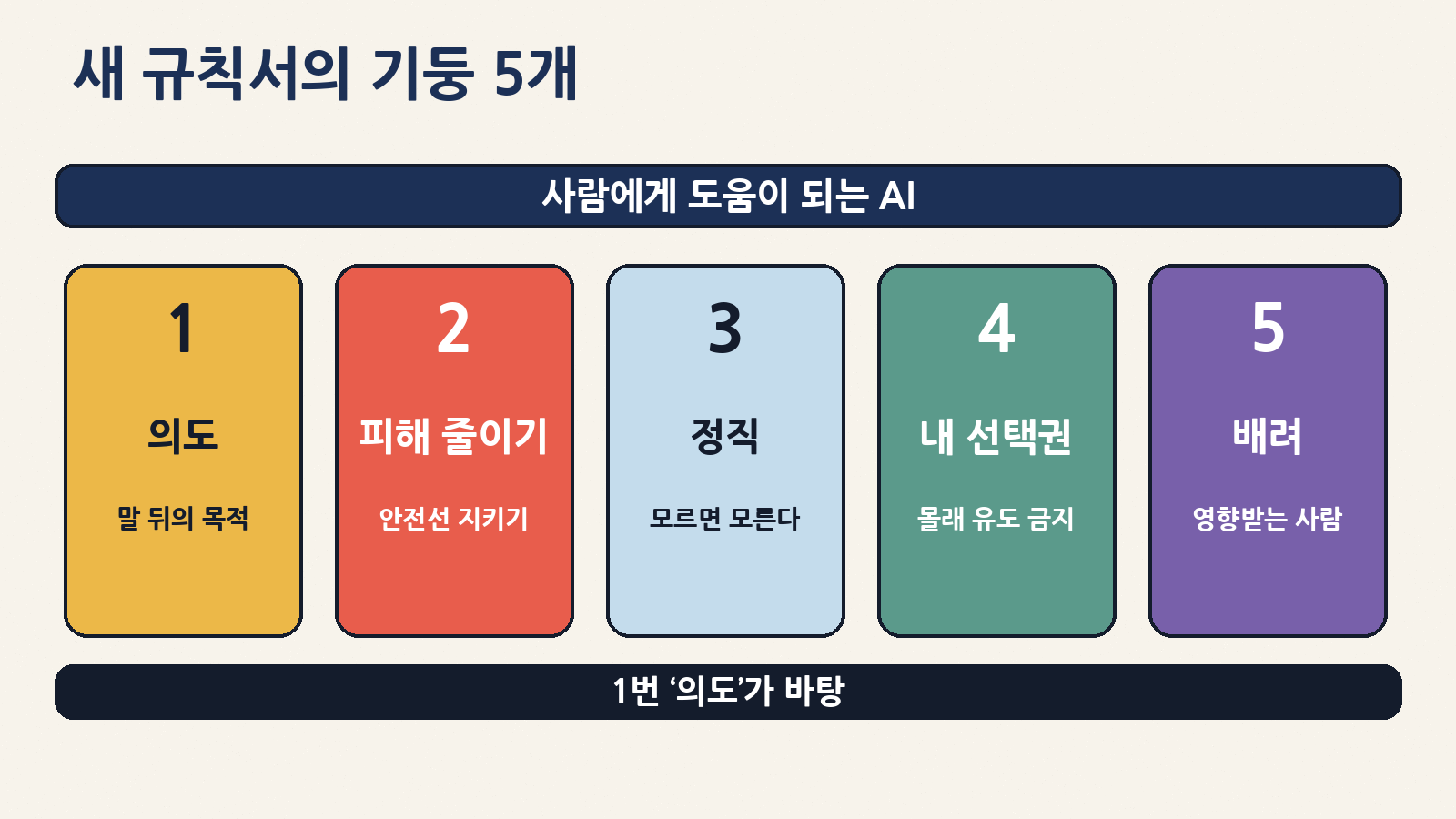 새 모델 스펙의 5가지 기둥: 의도에 충실, 피해 최소화, 정직, 사람의 선택권, 배려 — 바탕은 ‘의도’