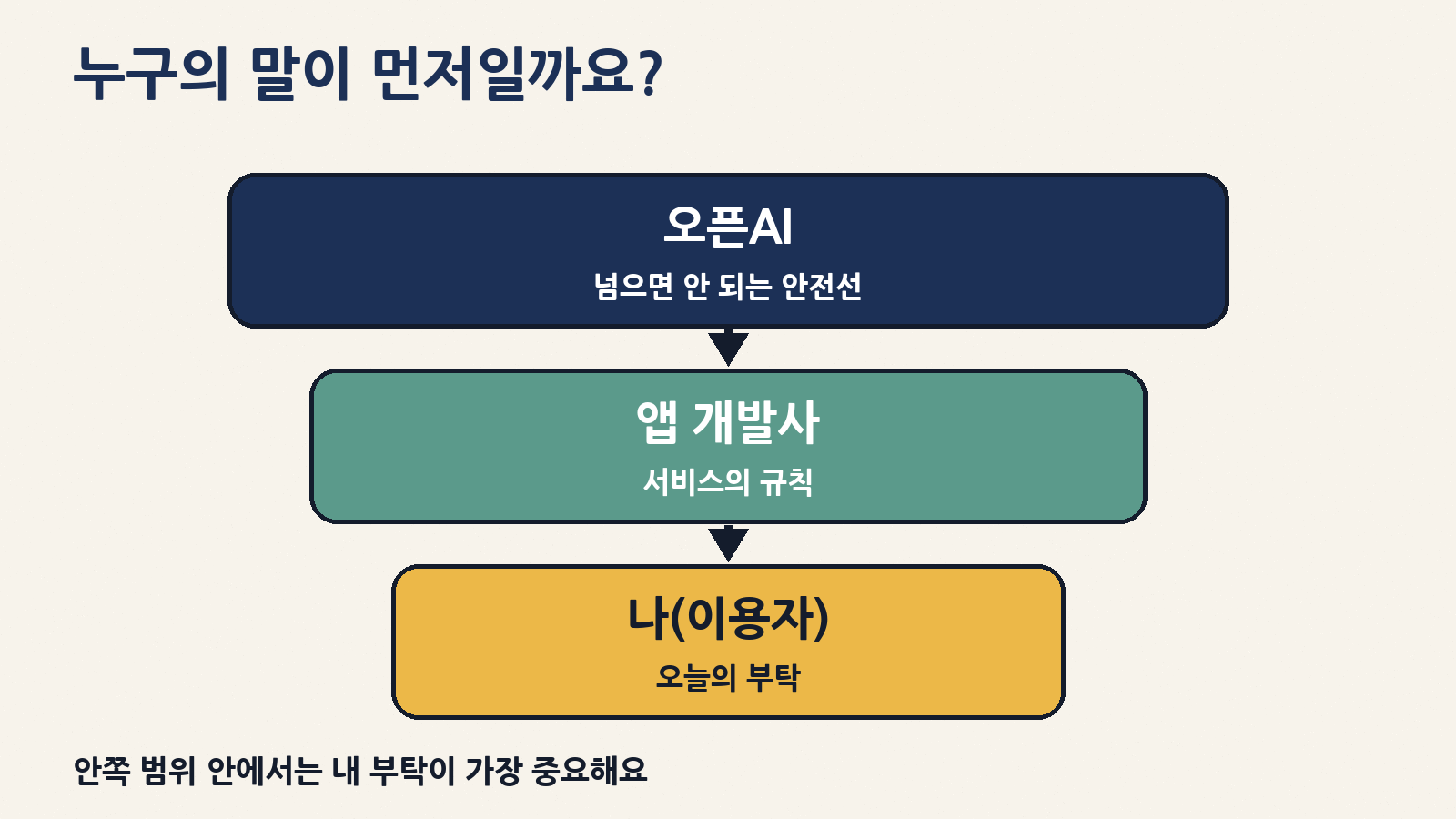 AI의 명령 체계: 오픈AI의 안전선 안에서 앱 개발사의 규칙, 그 안에서 이용자의 부탁을 따라요