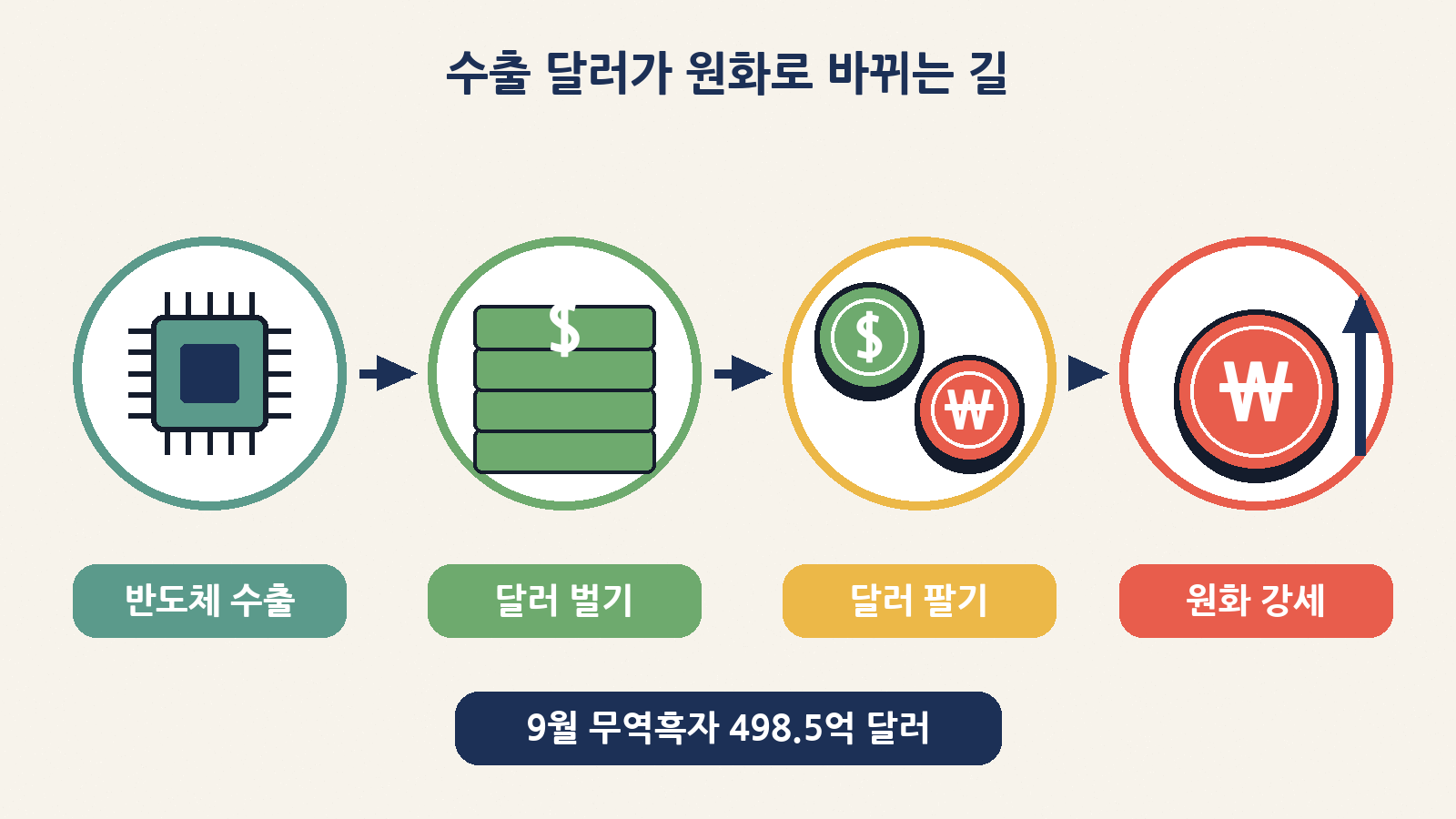 반도체 수출로 번 달러를 기업이 원화로 바꾸면 환율이 내려간다 (9월 무역흑자 498.5억 달러)