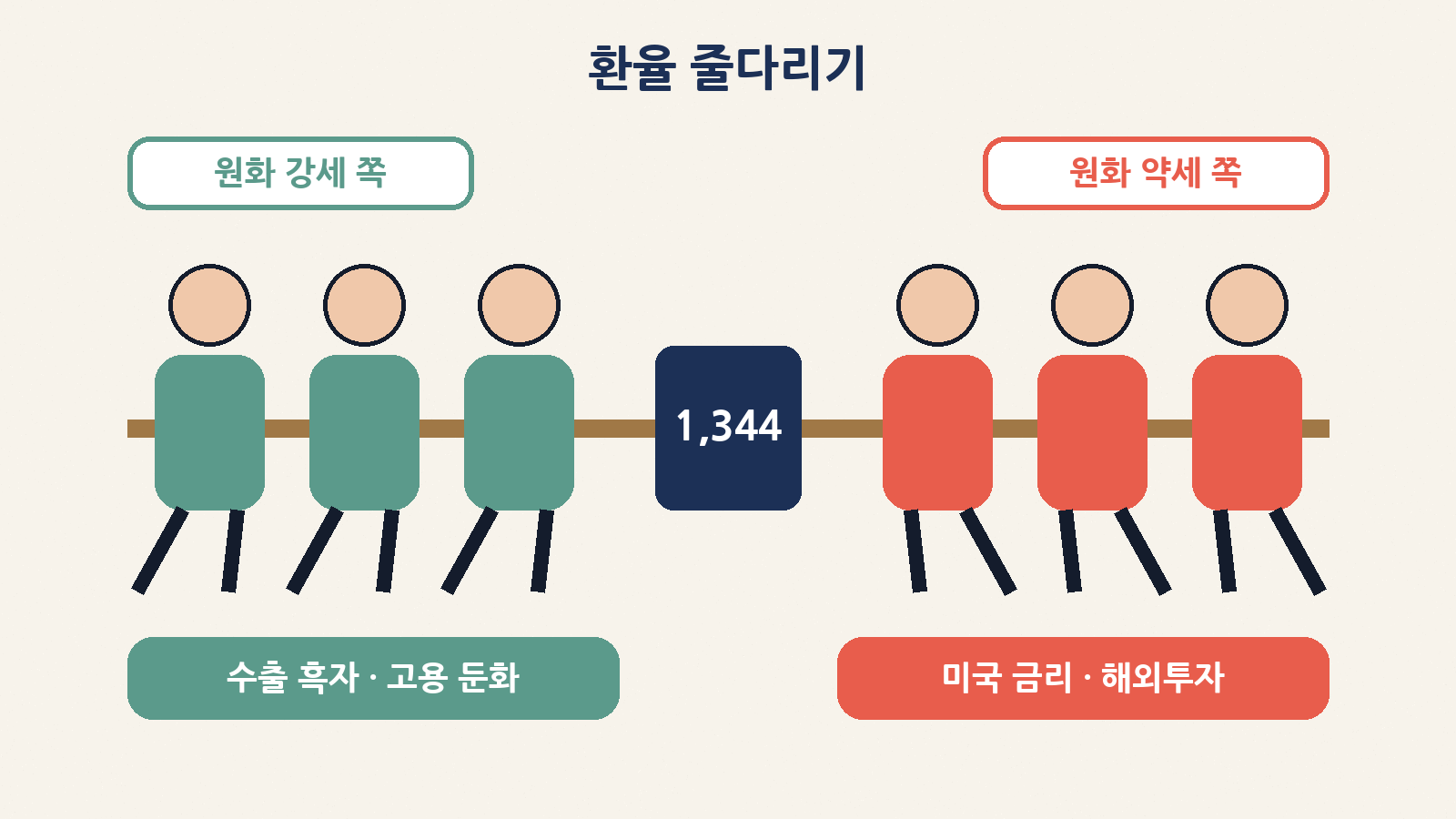 환율 줄다리기: 수출 흑자·미국 고용 둔화(원화 강세) vs 미국 장기금리·해외투자(원화 약세)