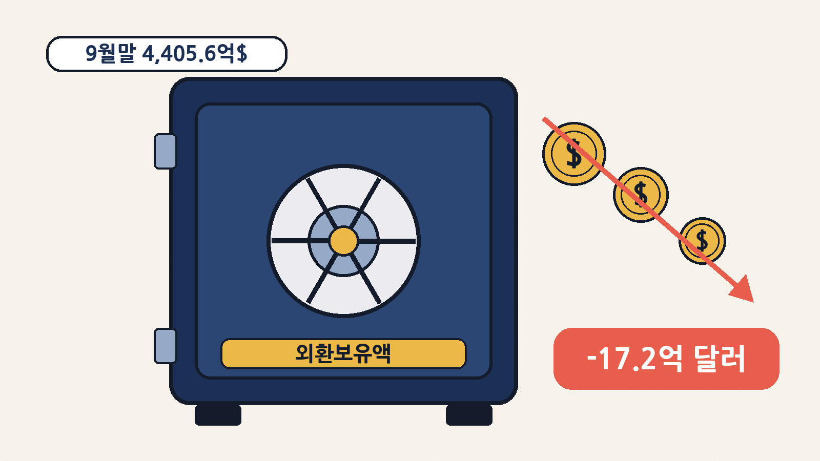 9월 말 외환보유액 4,405.6억 달러, 한 달 새 17.2억 달러 감소: 4개월 만에 줄어든 ‘나라의 달러 비상금’