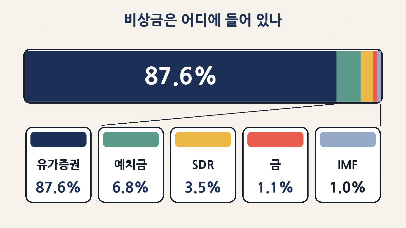 외환보유액 구성: 유가증권 87.6%, 예치금 6.8%, SDR 3.5%, 금 1.1%, IMF 포지션 1.0% (한국은행 9월 말 기준)