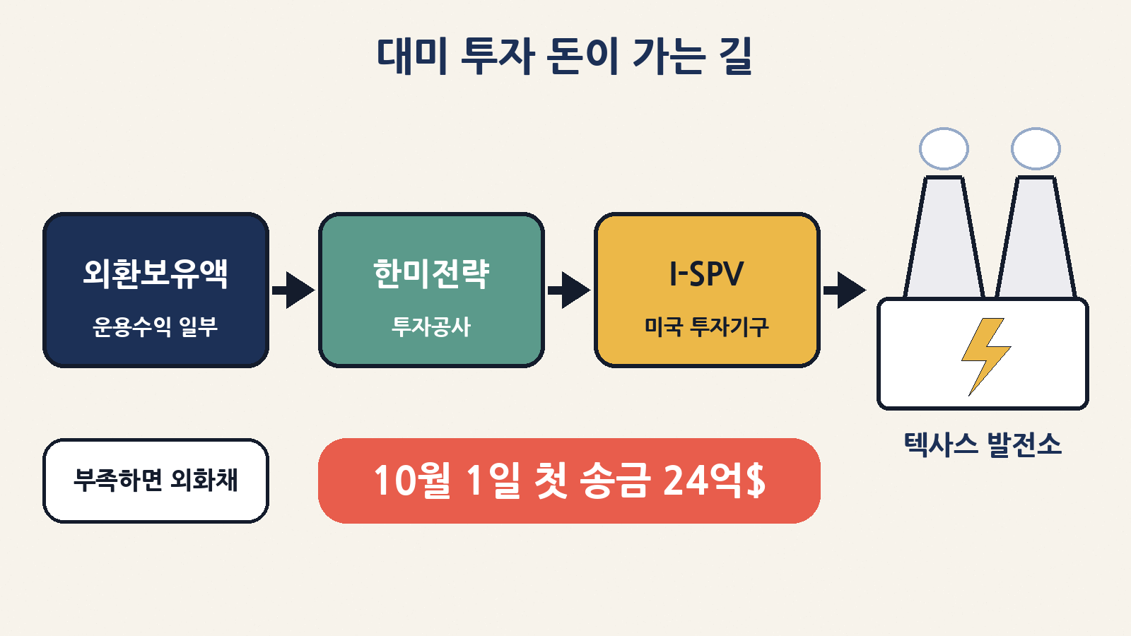 대미 투자 돈의 흐름: 외환보유액 운용수익 등 → 한미전략투자공사 → 미국 투자기구(I-SPV) → 텍사스 가스발전소, 10월 1일 첫 송금 24억 달러