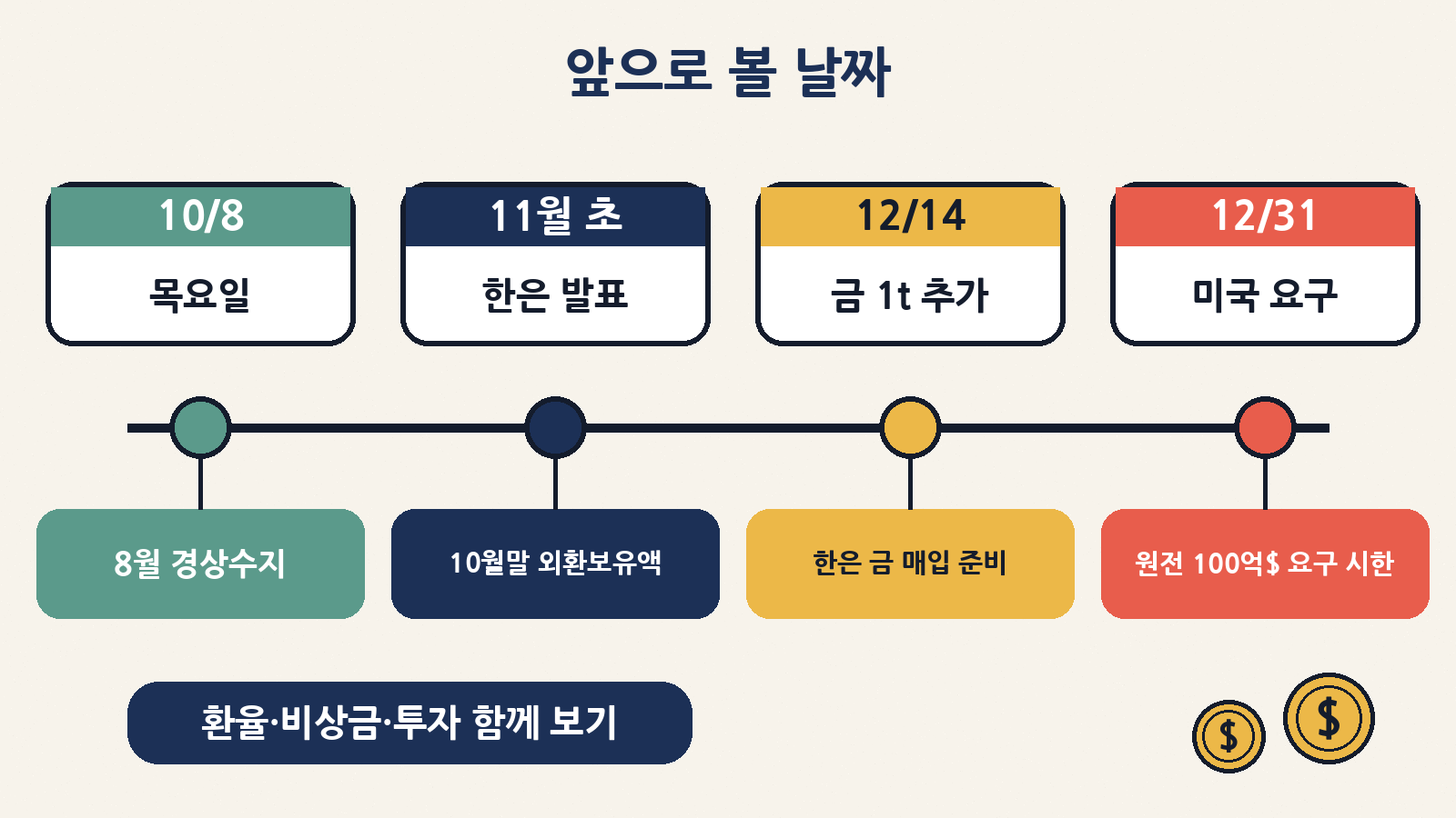 앞으로 볼 날짜: 10/8 8월 경상수지, 11월 초 10월 말 외환보유액, 12/14 금 거래 시스템 완료(금 약 1톤 추가 전망), 12/31 미국의 원전 100억 달러 송금 요구 시한
