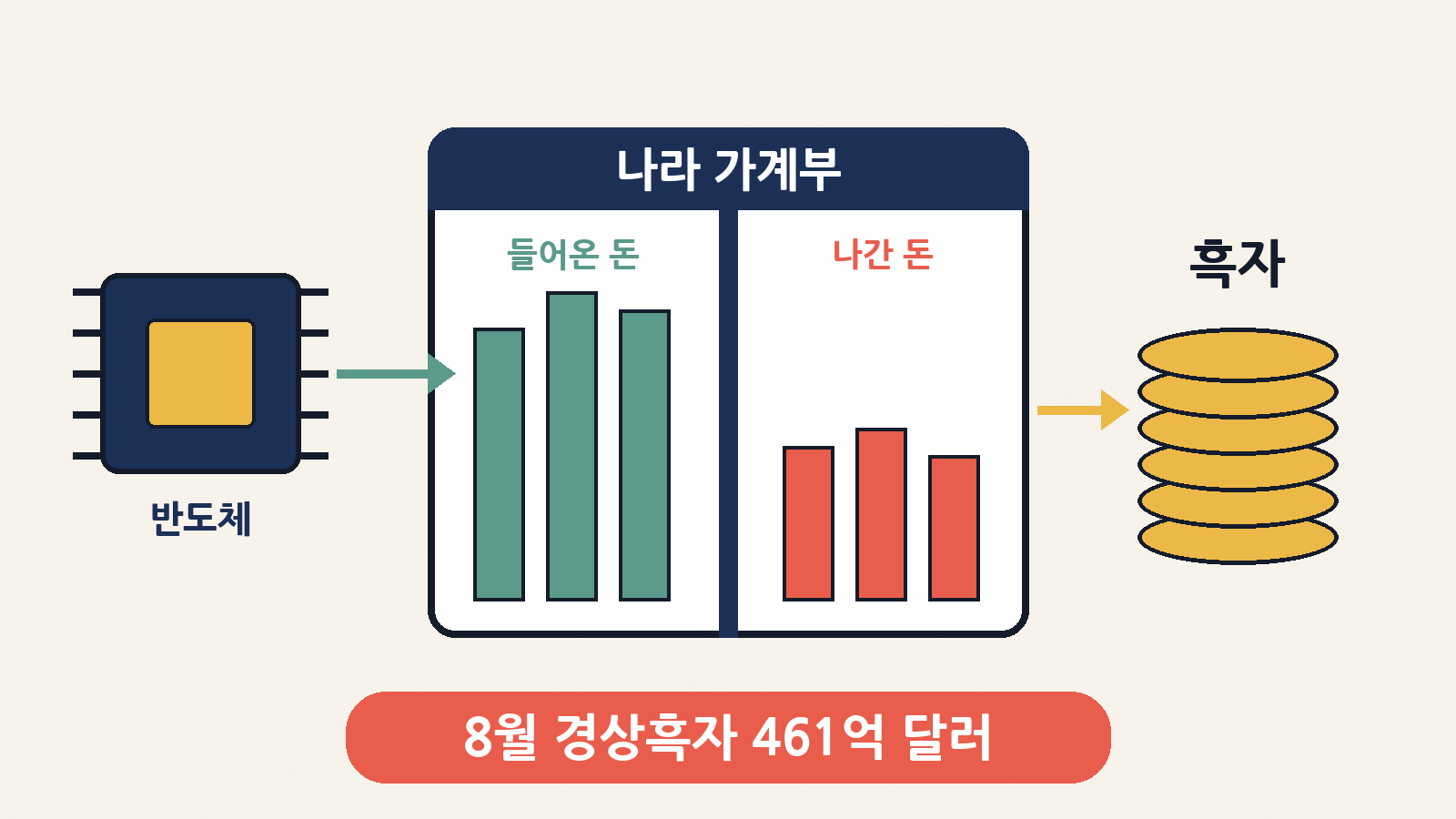 반도체 수출 호조에 힘입어 8월 우리나라의 ‘나라 가계부’ 경상수지는 461억1천만 달러 흑자를 기록했다