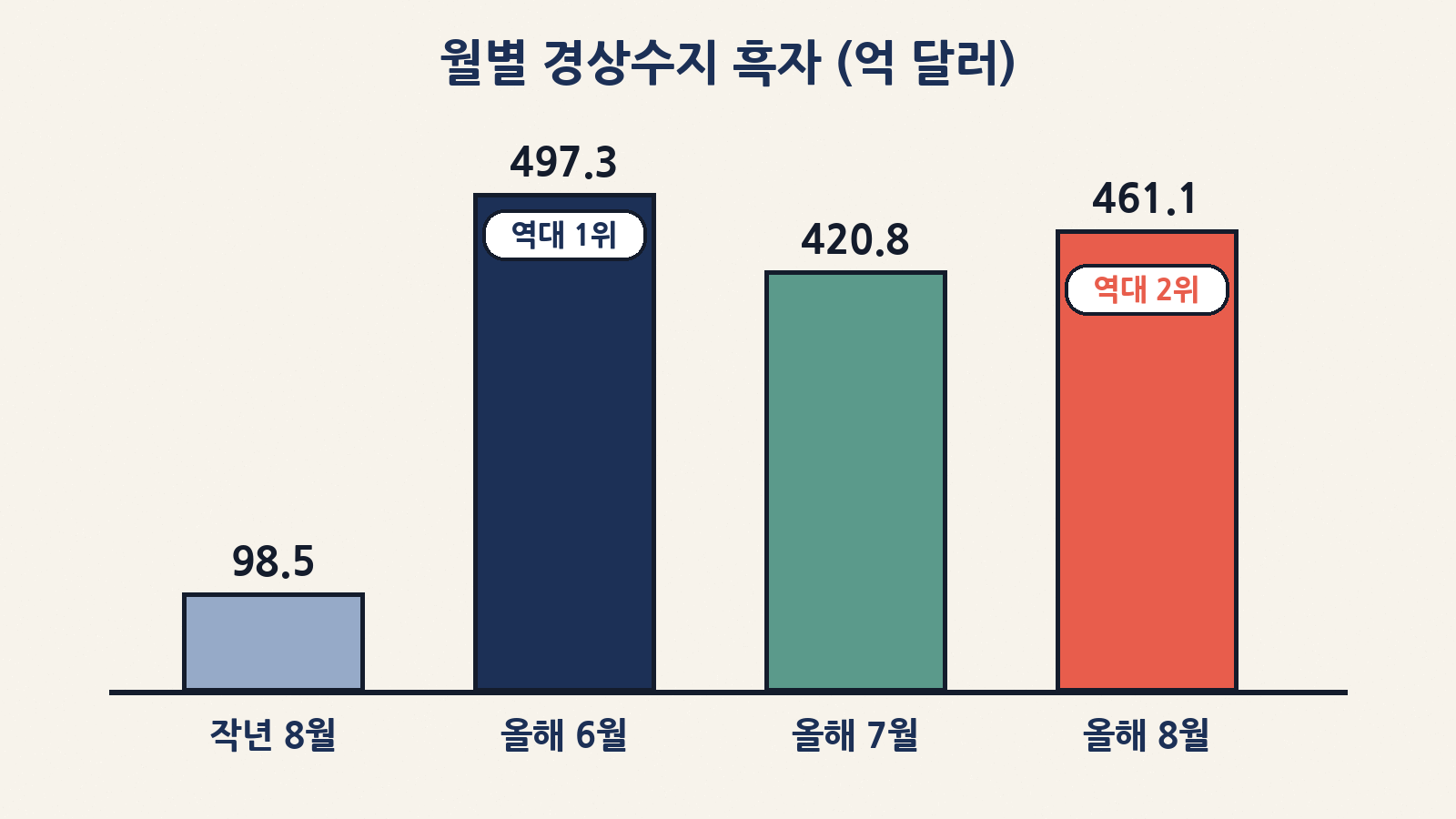 월별 경상수지 흑자: 작년 8월 98억5천만 달러, 올해 6월 497억3천만 달러(역대 1위), 7월 420억8천만 달러, 8월 461억1천만 달러(역대 2위)