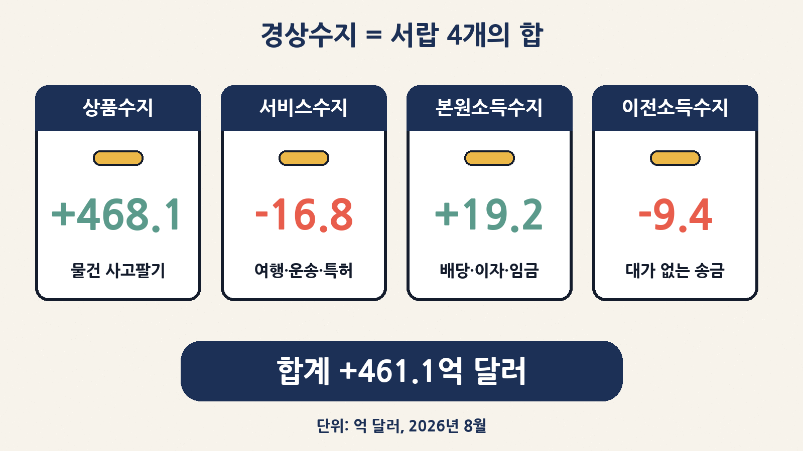 8월 경상수지를 이루는 네 서랍: 상품수지 +468.1, 서비스수지 -16.8, 본원소득수지 +19.2, 이전소득수지 -9.4(억 달러), 합계 +461.1억 달러