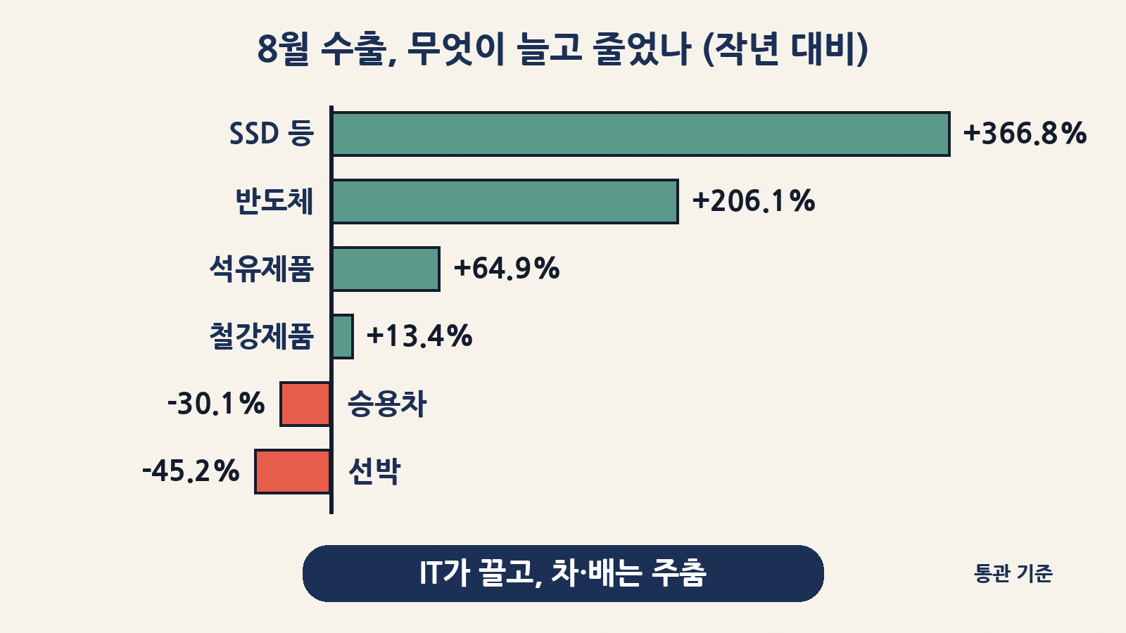 8월 품목별 수출 증감(통관 기준, 작년 대비): SSD 등 +366.8%, 반도체 +206.1%, 석유제품 +64.9%, 철강제품 +13.4%, 승용차 -30.1%, 선박 -45.2%