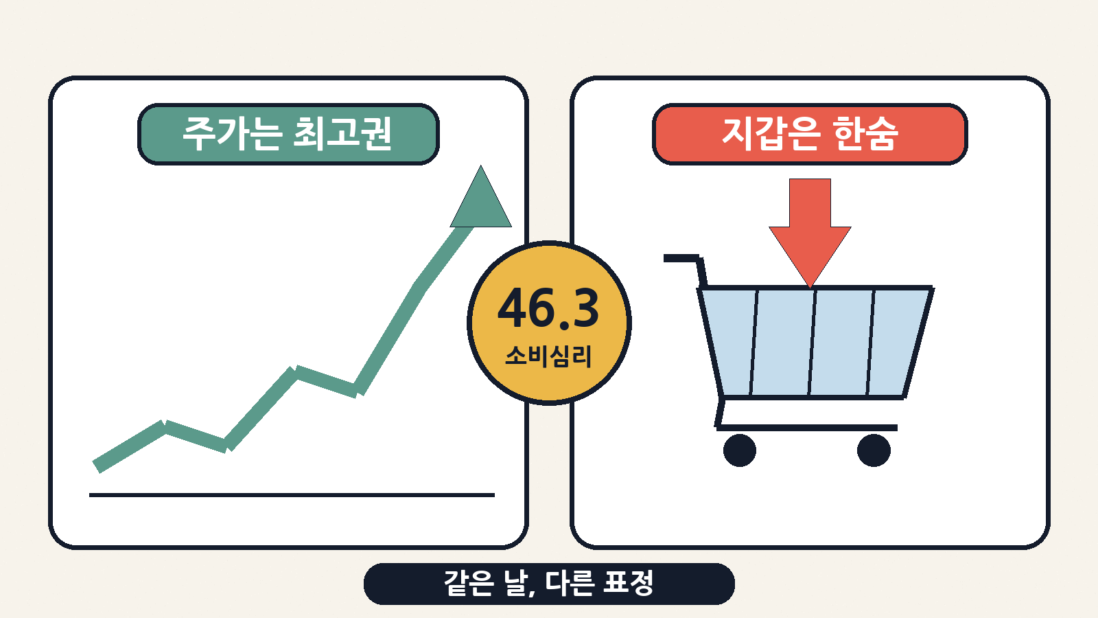 9일(현지시간) 뉴욕증시는 사상 최고치 근처에서 한 주를 마쳤지만, 같은 날 미국 소비자심리지수는 46.3으로 5개월 만에 가장 낮았어요