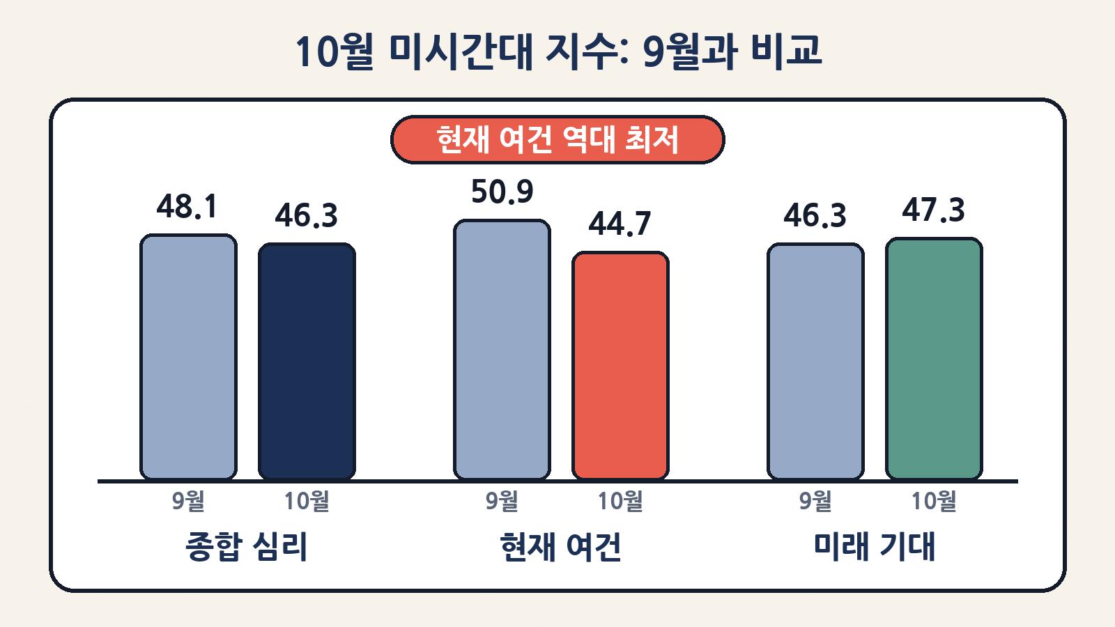 미시간대 10월 예비치: 종합 48.1→46.3, 현재 경제 여건 50.9→44.7(역대 최저), 소비자 기대 46.3→47.3