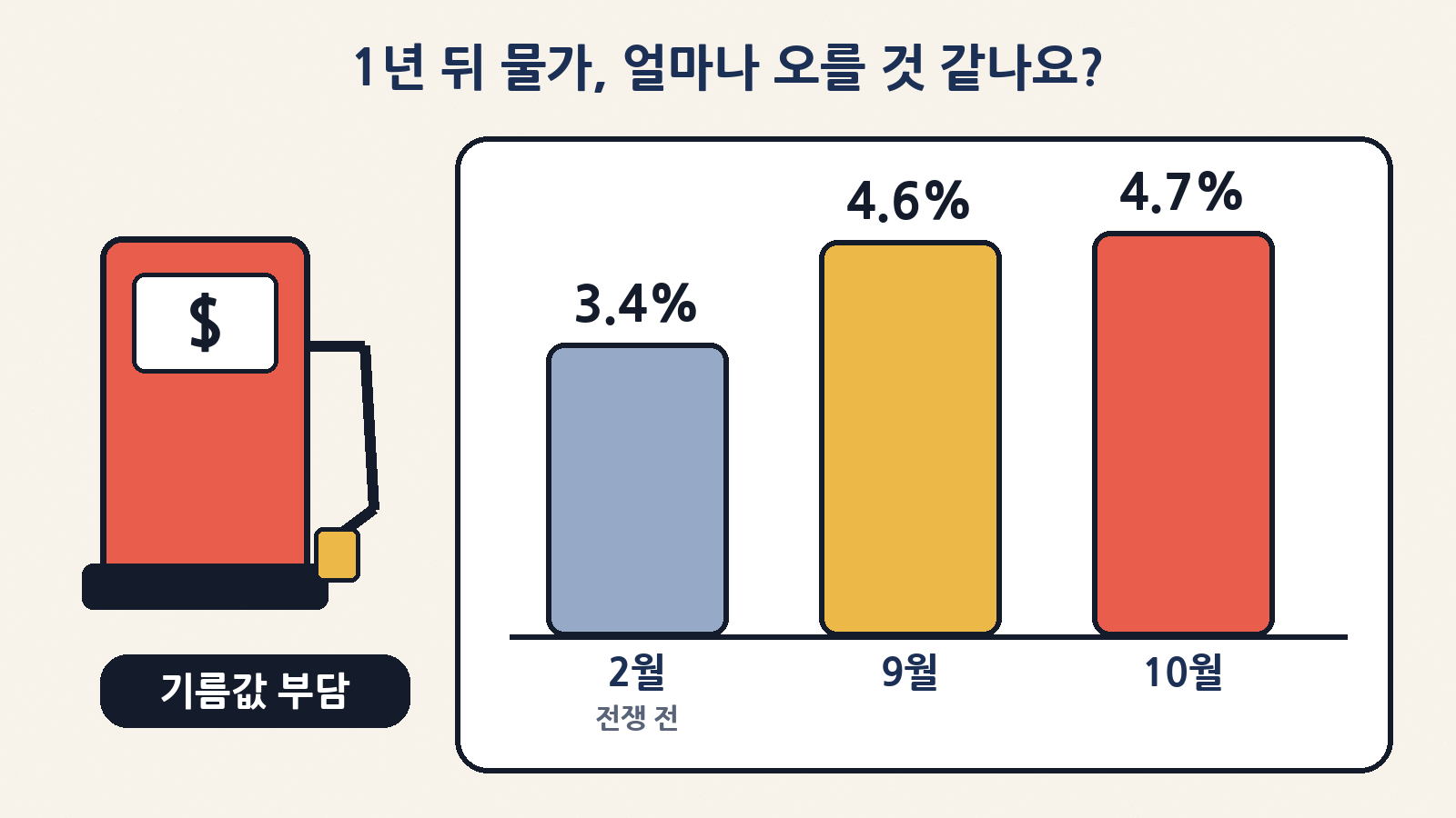미국 소비자들의 1년 뒤 물가 예상: 전쟁 전 2월 3.4% → 9월 4.6% → 10월 4.7%