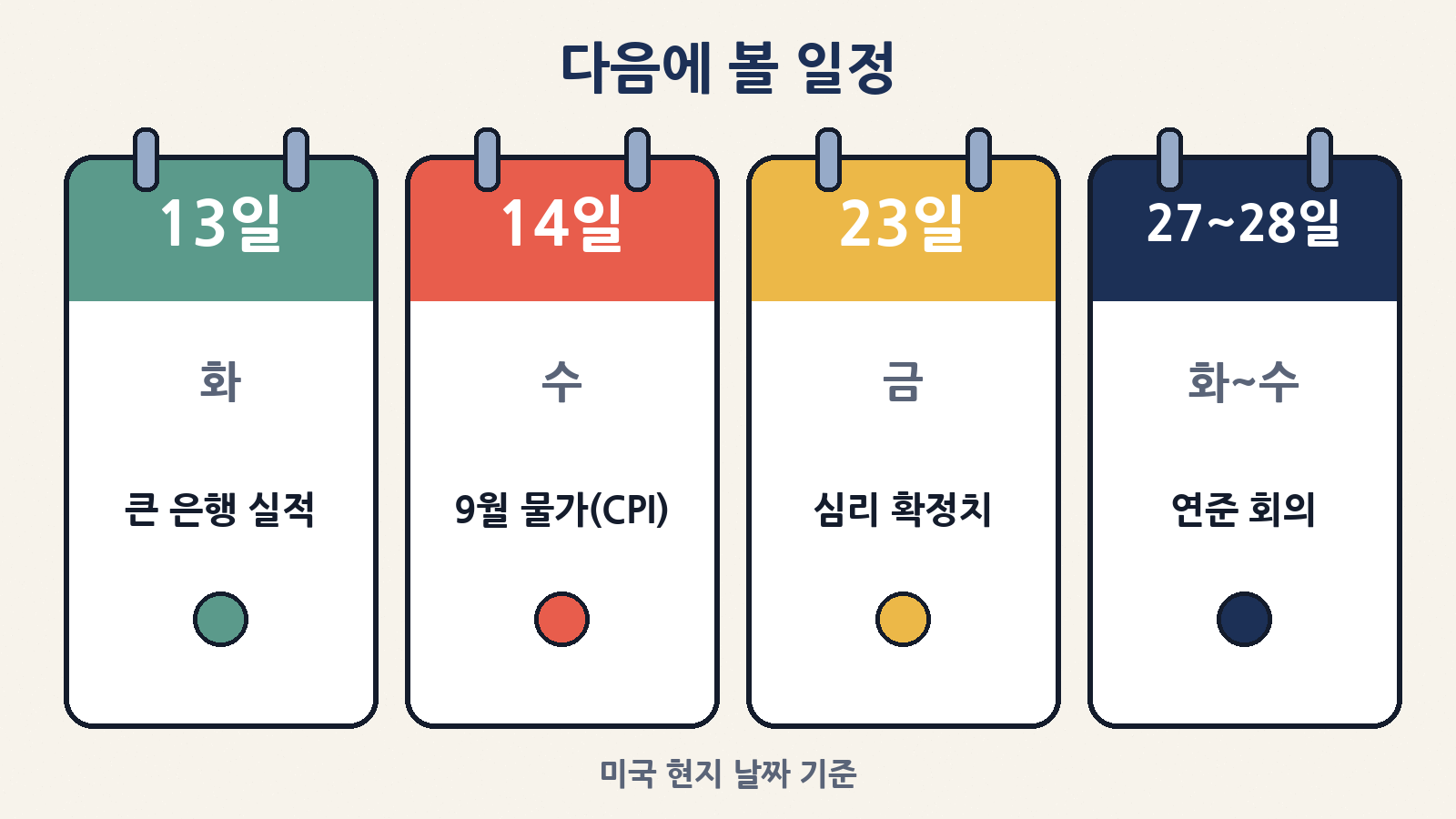 다음에 볼 일정(미국 현지 날짜): 13일 대형 은행 실적, 14일 9월 소비자물가, 23일 미시간대 확정치, 27~28일 연준 회의