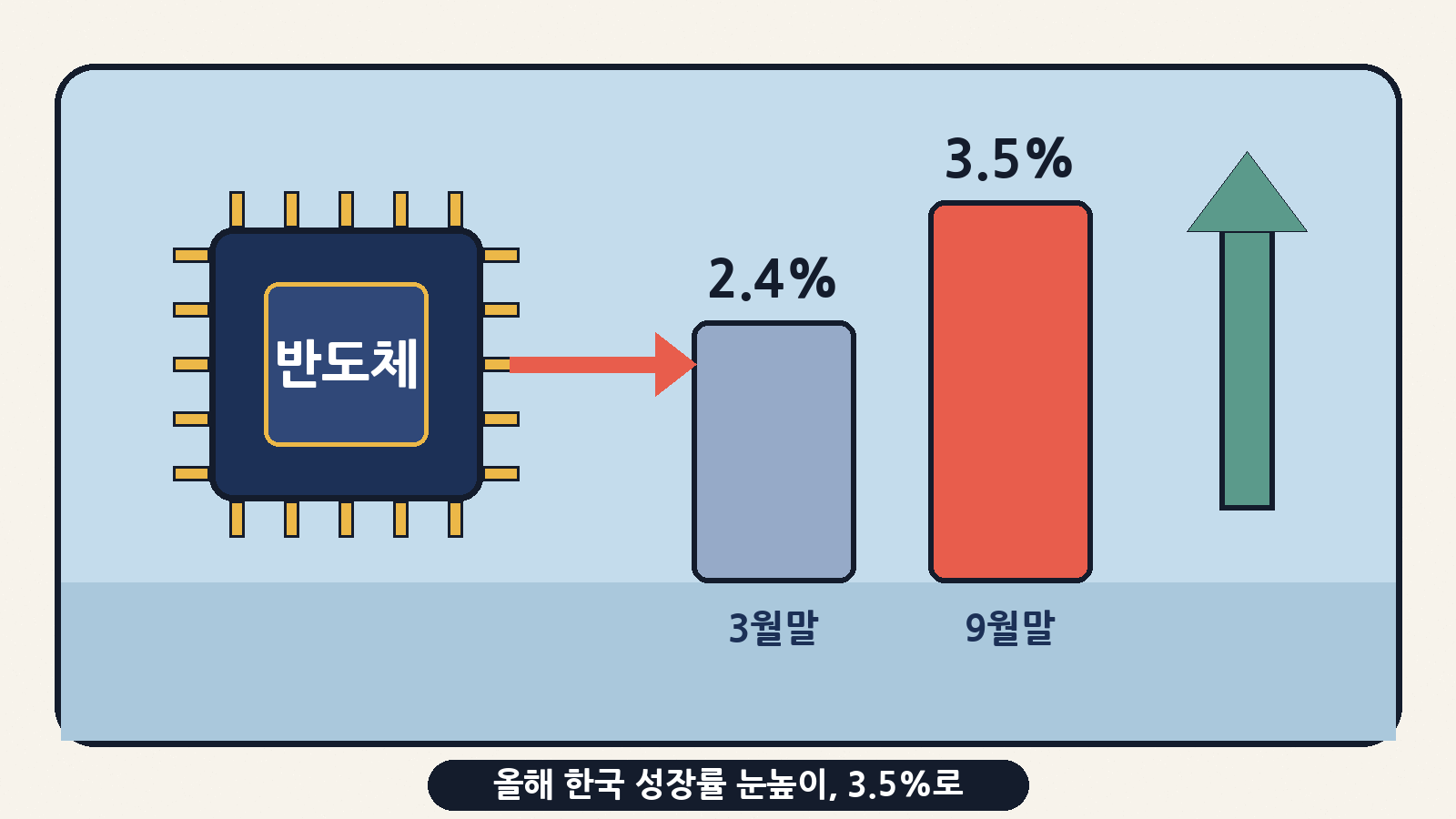 해외 IB 8곳의 올해 한국 성장률 전망 평균은 3월 말 2.4%에서 9월 말 3.5%로 6개월 연속 올라갔어요