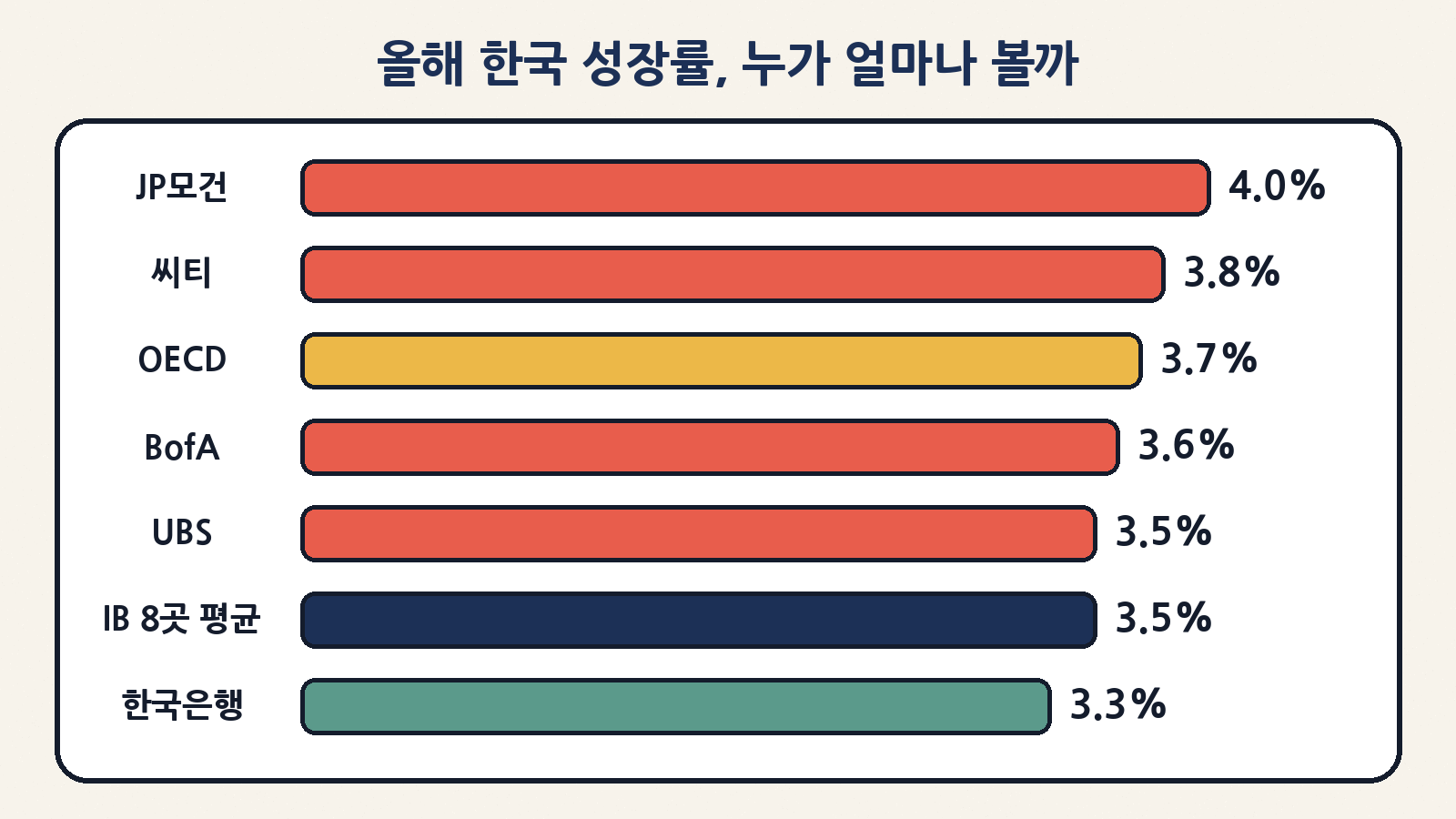기관별 올해 한국 성장률 전망: JP모건 4.0%, 씨티 3.8%, OECD 3.7%, BofA 3.6%, UBS 3.5%, IB 평균 3.5%, 한국은행 3.3%