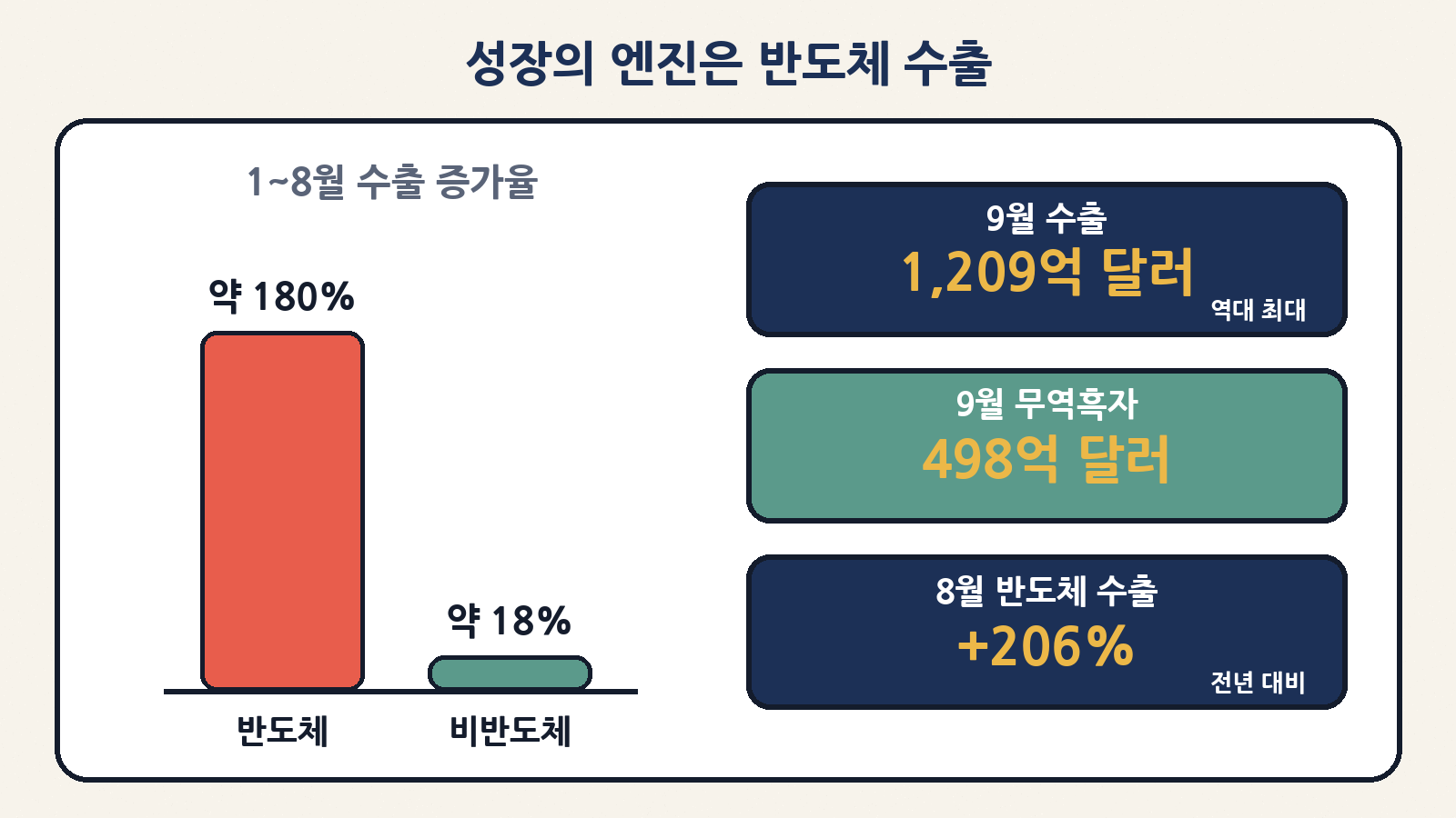 1~8월 반도체 수출은 약 180%, 비반도체는 약 18% 늘었고, 9월 수출은 1,209억 달러로 역대 최대를 기록했어요