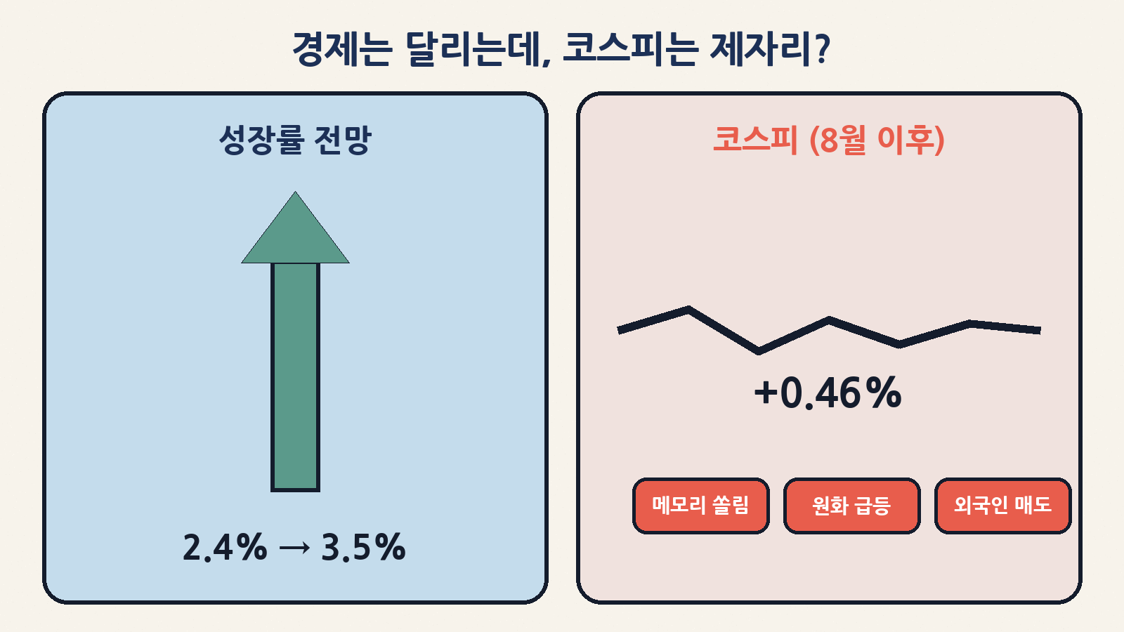 성장률 전망은 쑥 올랐지만 코스피는 8월 이후 약 0.46% 오르는 데 그쳤어요. 메모리 쏠림, 원화 급등, 외국인 매도가 발목을 잡았어요