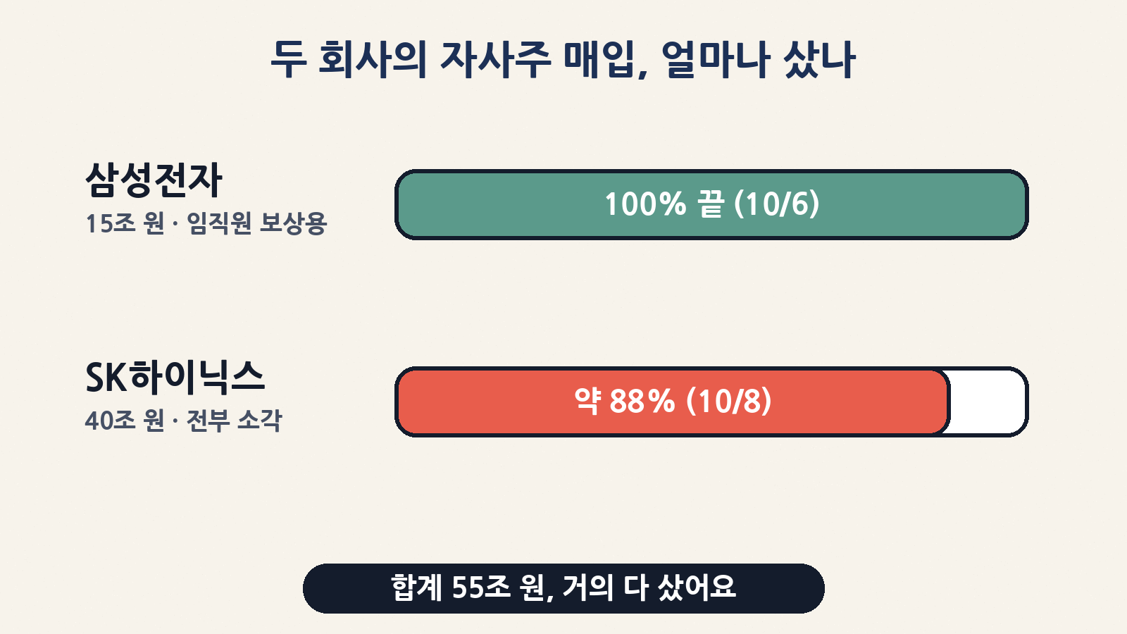 삼성전자는 15조 원(임직원 보상용) 매입을 10월 6일 끝냈고, SK하이닉스는 40조 원(전량 소각) 중 10월 8일까지 약 88%를 집행했어요