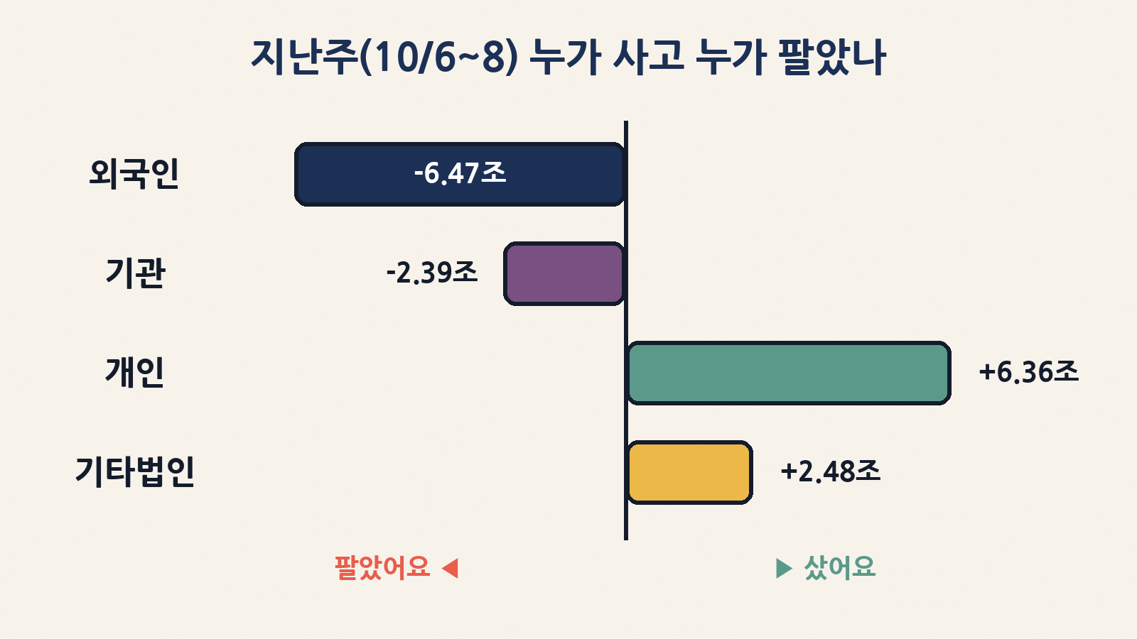 지난주 3거래일(10/6~8) 외국인은 6조 4,692억 원, 기관은 2조 3,887억 원을 순매도했고 개인은 6조 3,596억 원을 순매수했어요