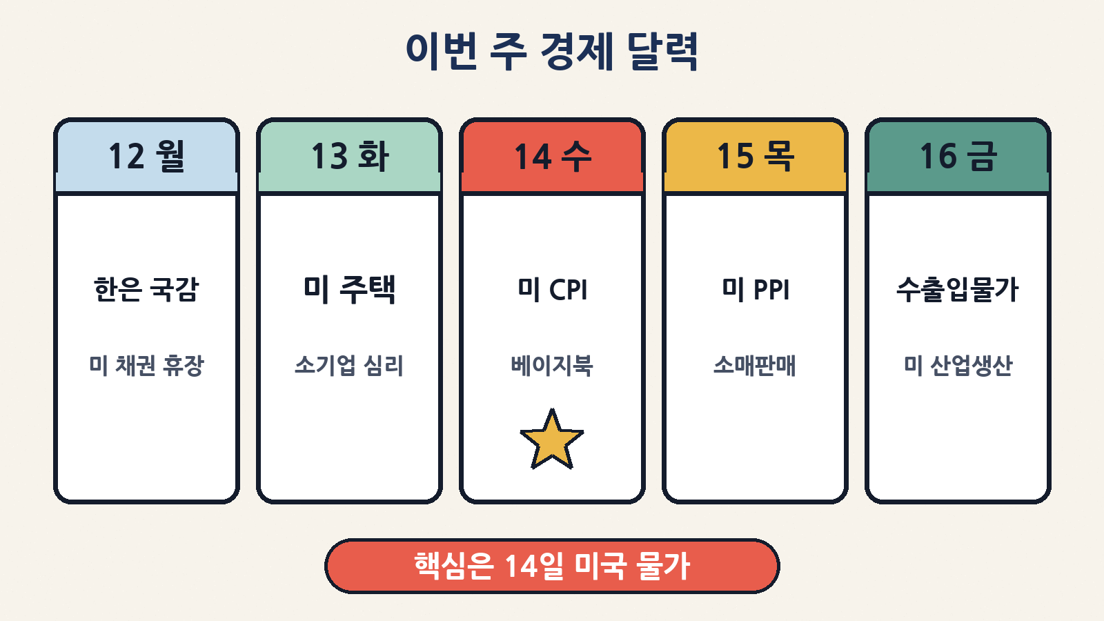 이번 주 경제 달력: 12일 한은 국정감사, 14일 미국 소비자물가(CPI)와 베이지북, 15일 생산자물가(PPI)와 소매판매, 16일 수출입물가