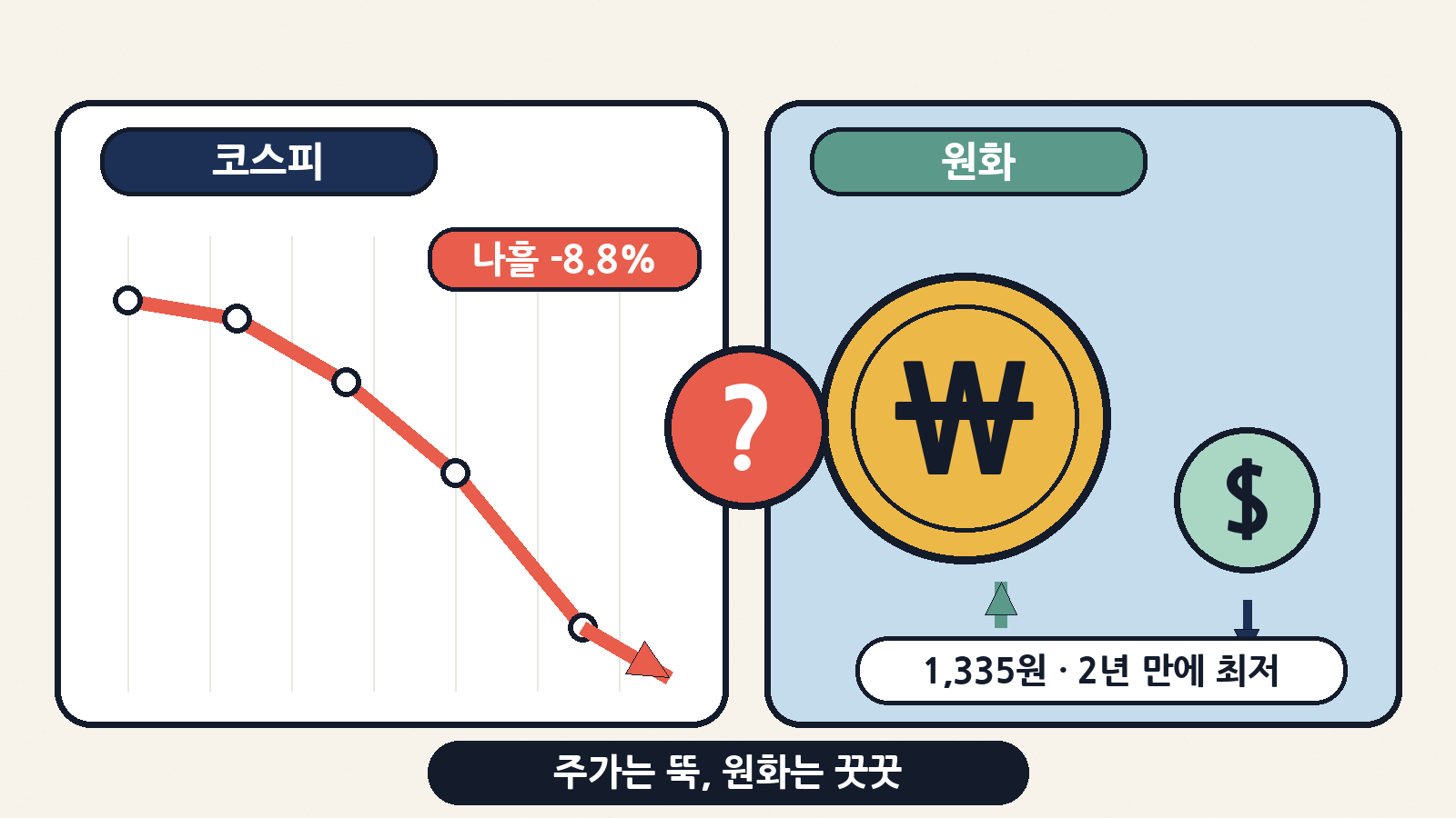 코스피는 나흘 새 약 8.8% 빠졌는데, 원/달러 환율은 1,335.1원으로 2년 만에 원화가 가장 강했어요