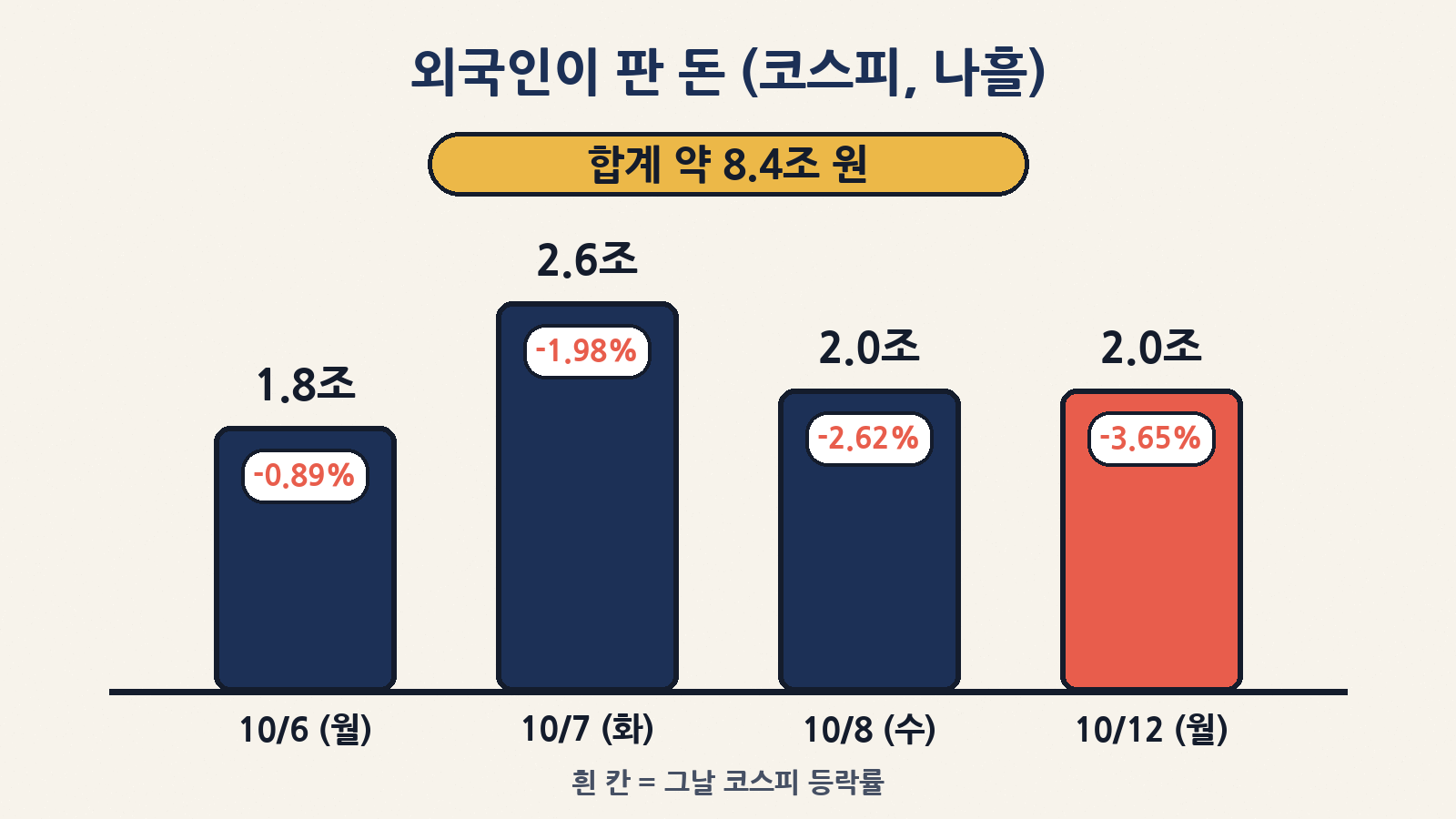 외국인은 10월 6일부터 12일까지 4거래일 동안 코스피에서 약 8조 4,000억 원을 순매도했어요