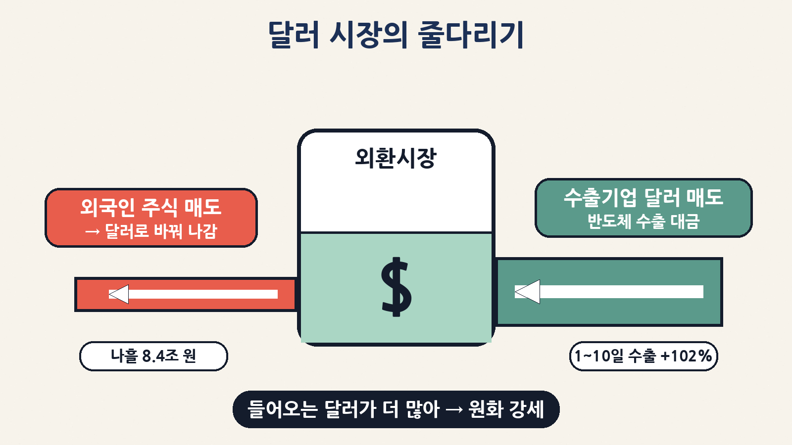 외국인 주식 매도로 나가는 달러보다 반도체 수출기업이 파는 달러가 더 많아 원화 강세가 이어졌어요