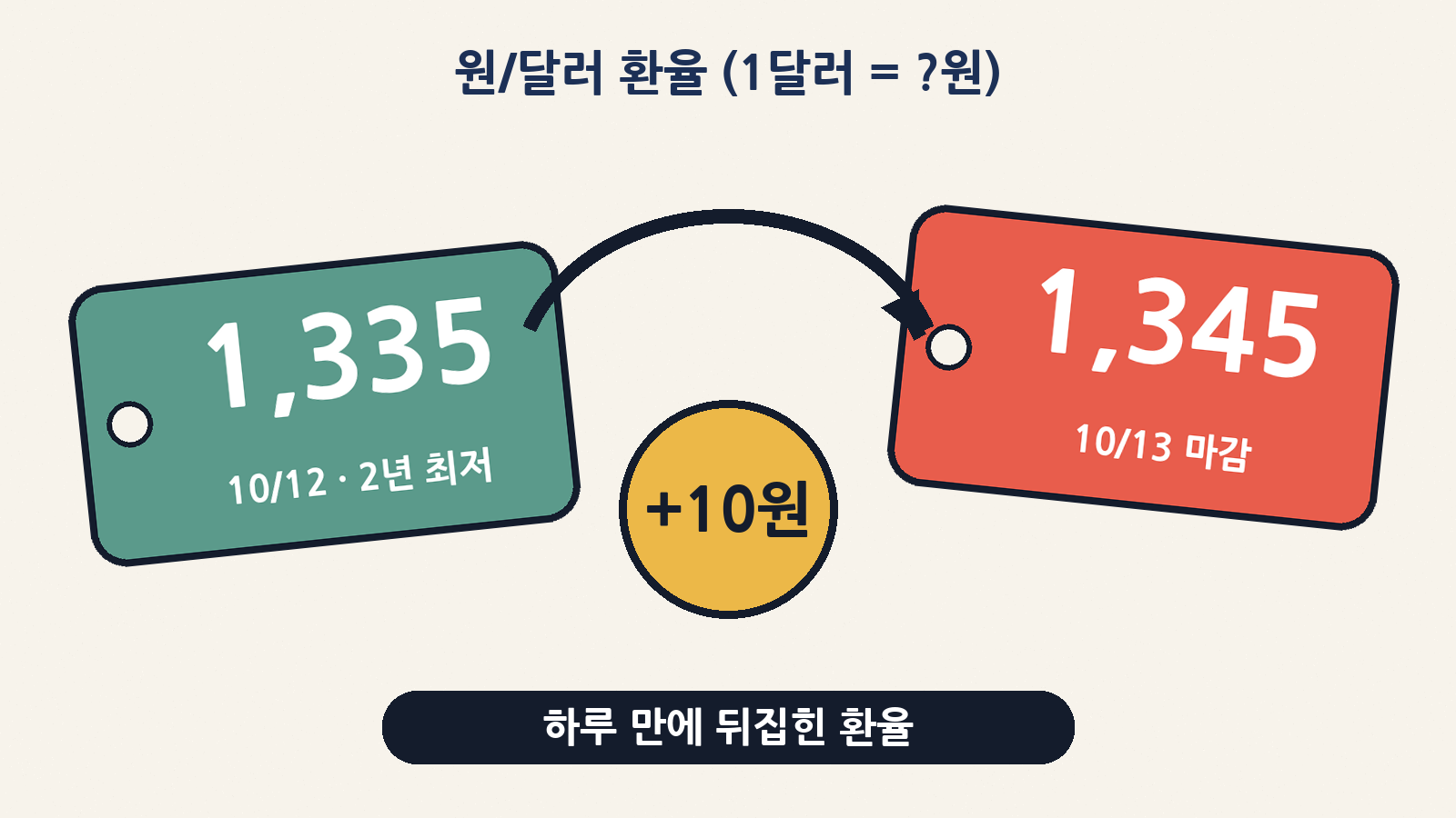원/달러 환율은 10월 12일 1,335.1원(약 2년 최저)에서 13일 1,345.1원으로 하루 만에 10.0원 올랐어요