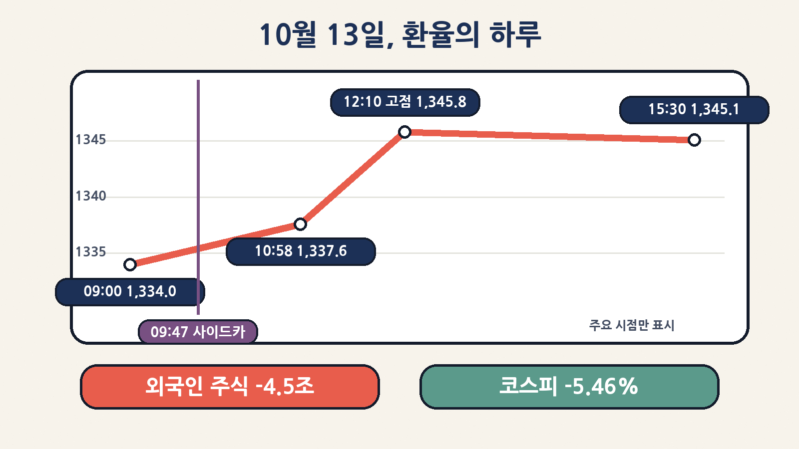 13일 환율은 1,334.0원에 출발해 매도 사이드카 뒤 상승, 낮 12시 10분께 1,345.8원까지 올랐다가 1,345.1원에 마감했어요
