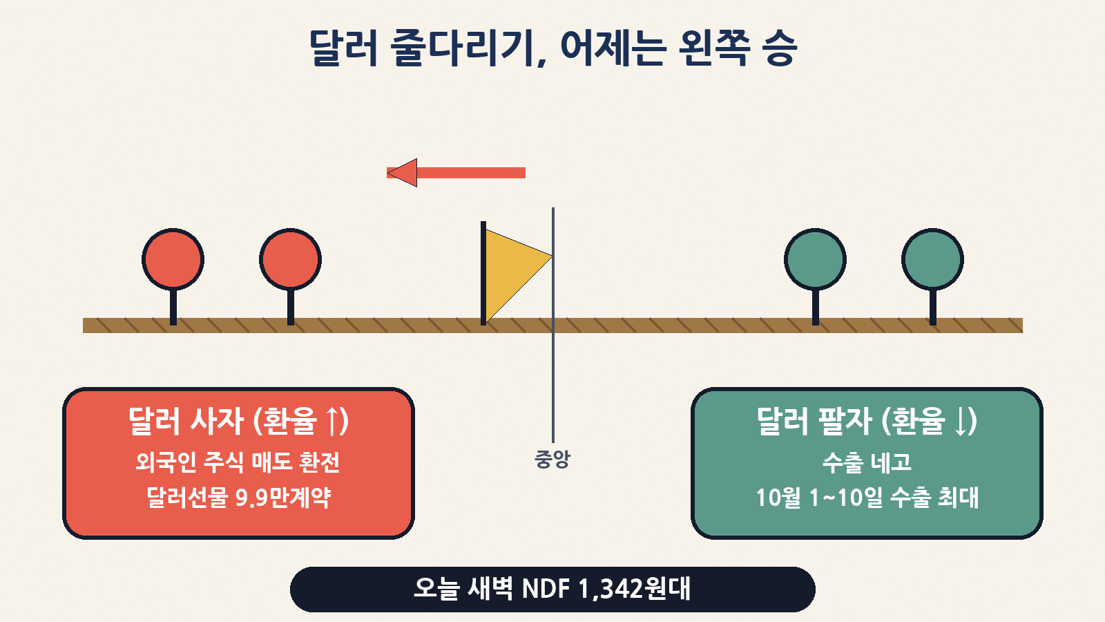 외국인 주식 매도·달러선물 매수(달러 사자)와 수출 네고(달러 팔자)의 줄다리기에서 13일엔 사자 쪽이 이겼어요