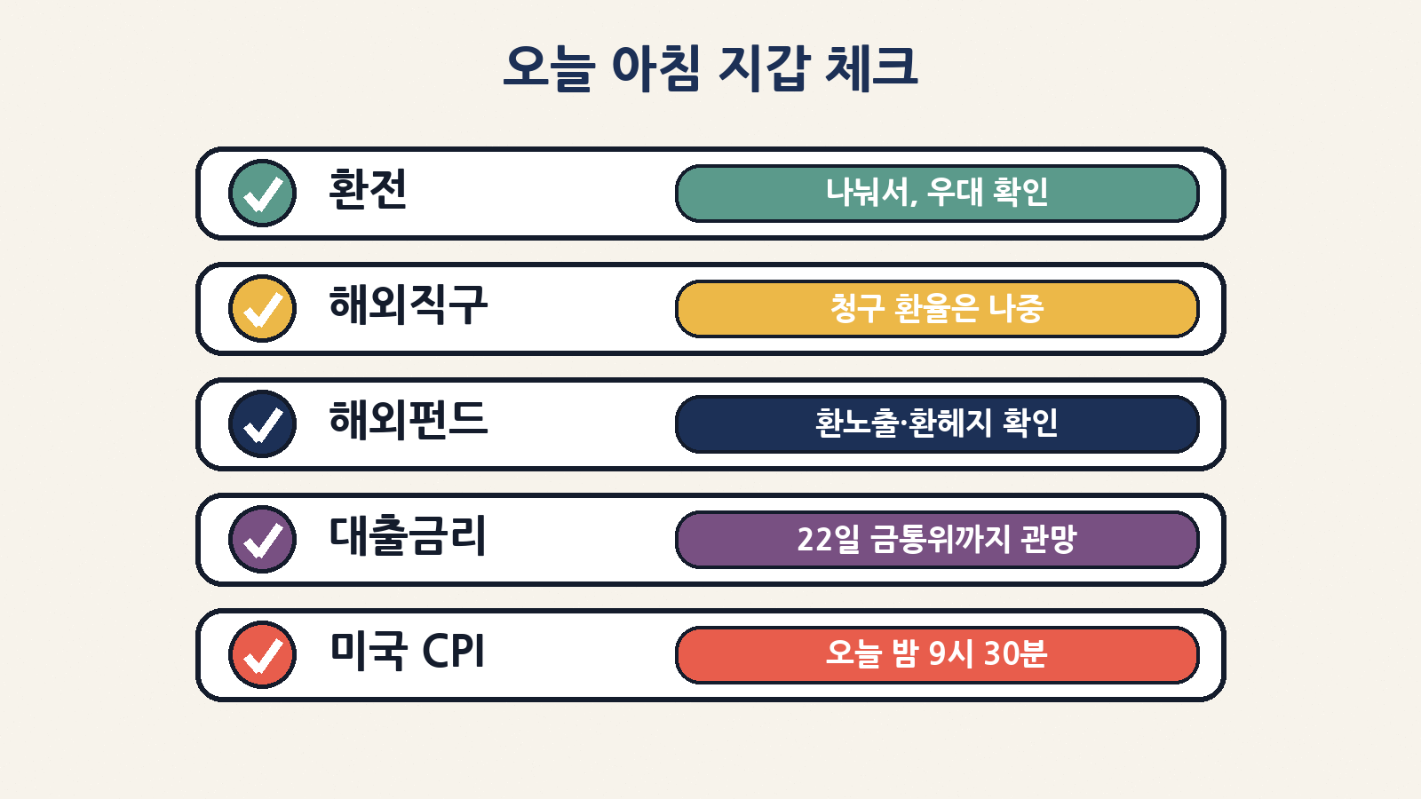 오늘 아침 지갑 체크: 환전은 나눠서, 직구 청구 환율 확인, 해외펀드 환헤지 여부, 대출은 22일 금통위까지 관망, 밤 9시 30분 미국 CPI