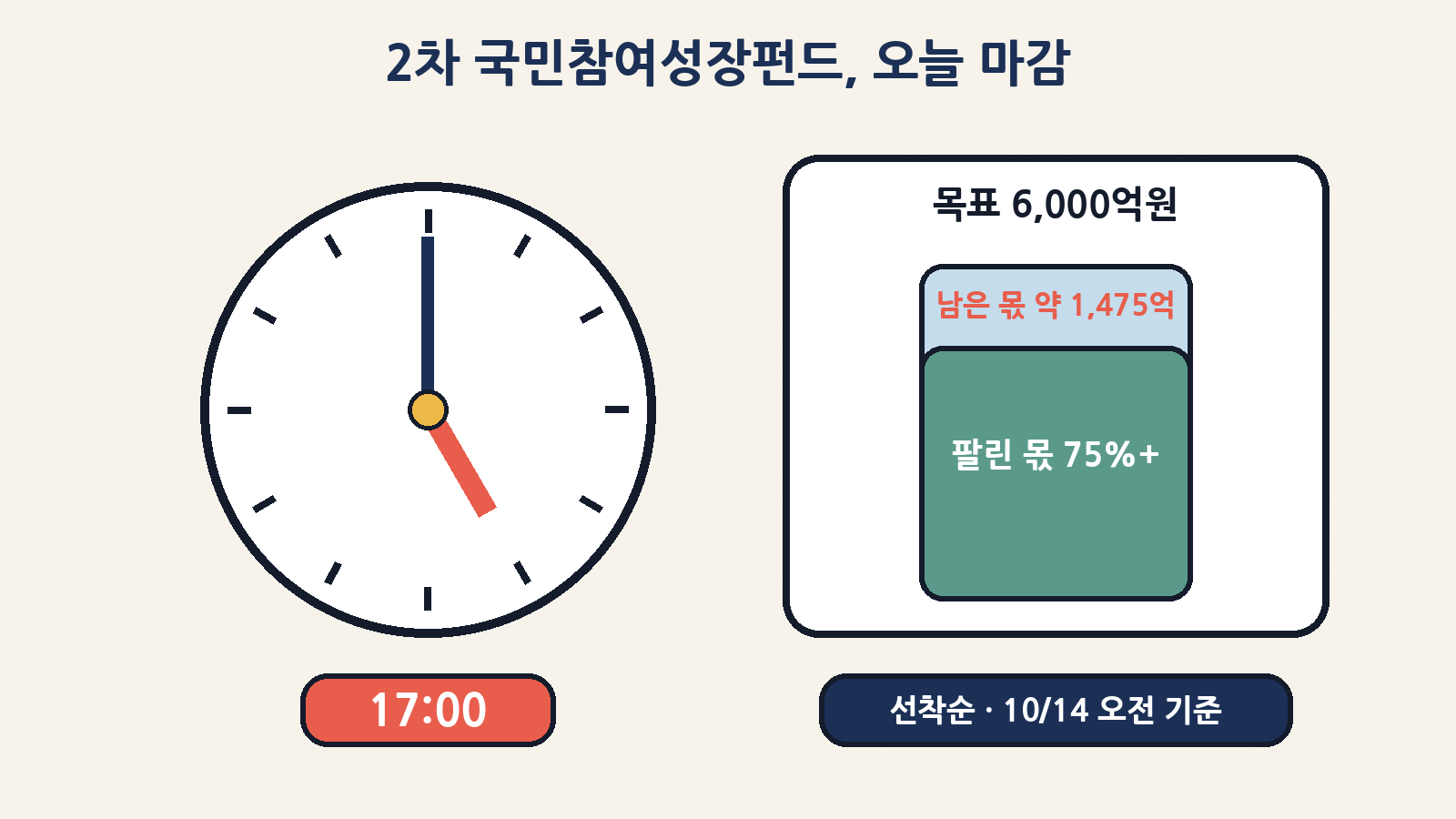 2차 국민참여성장펀드는 오늘 오후 5시 마감, 10/14 오전 기준 약 1,475억원이 남았어요
