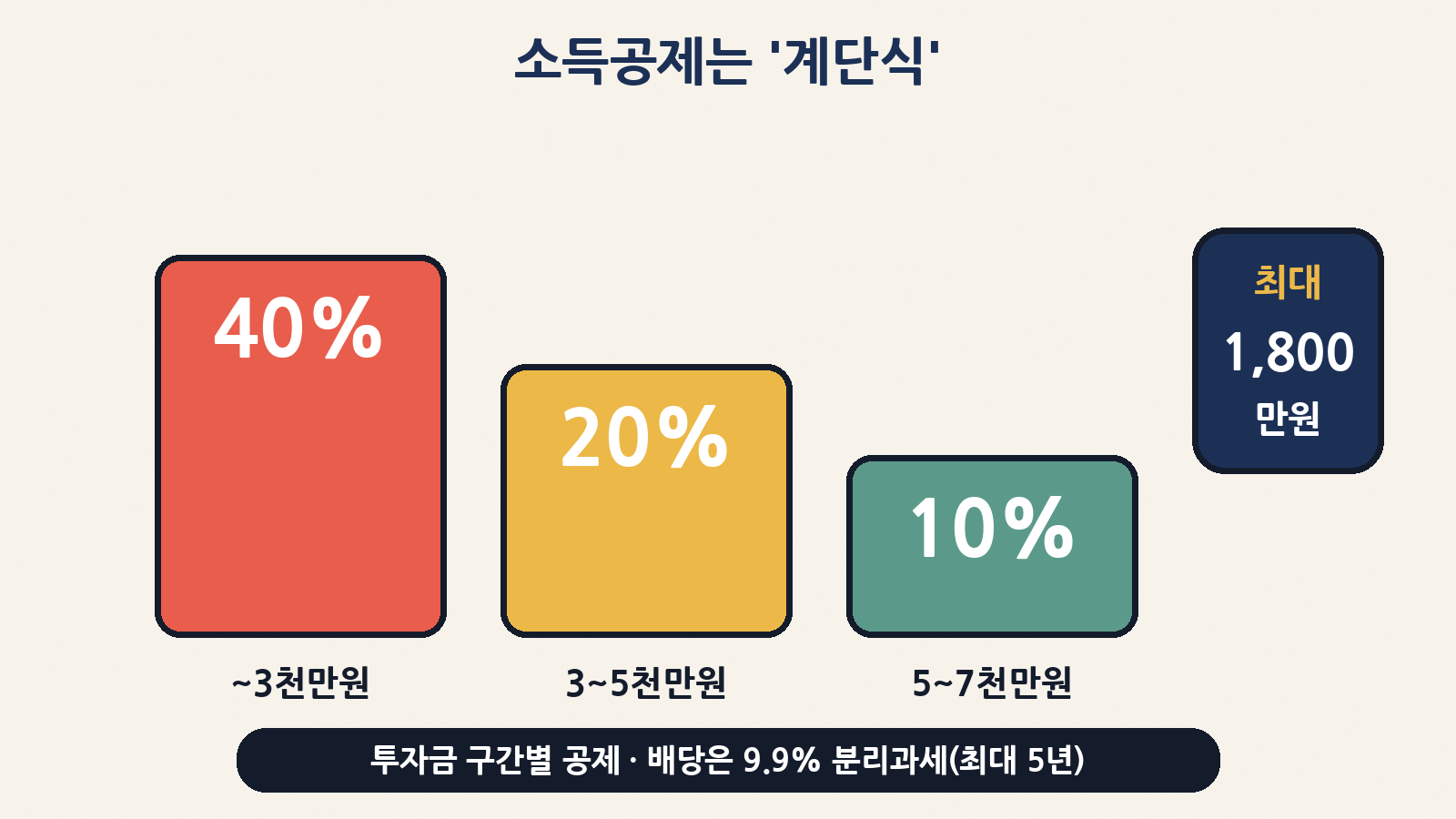 소득공제는 투자금 구간별 40%·20%·10%의 계단식, 최대 1,800만원
