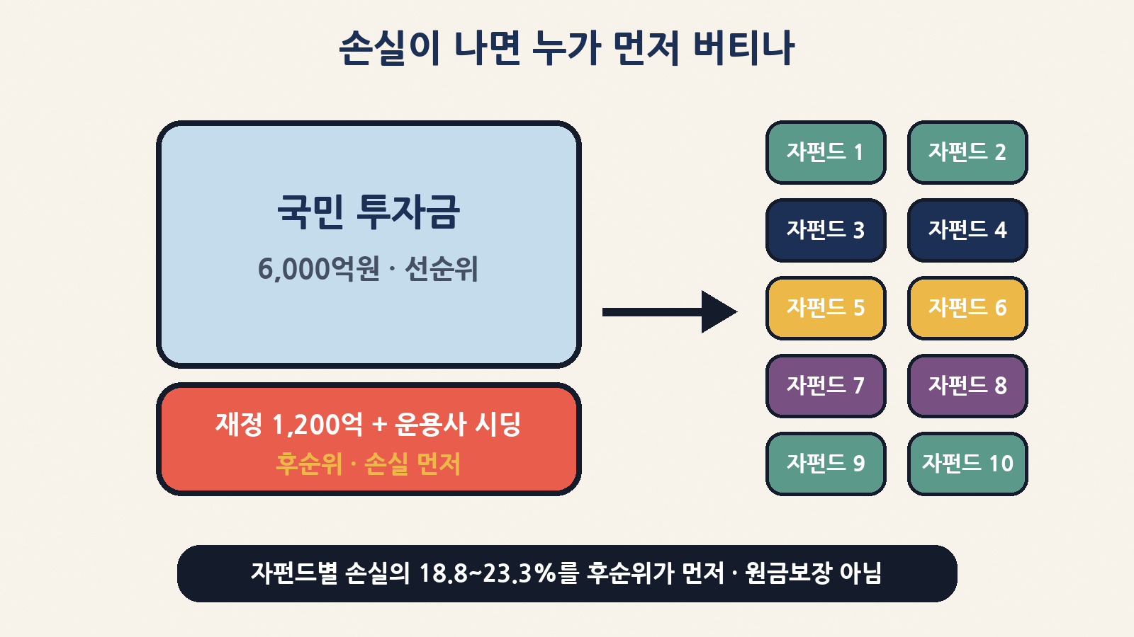 정부 재정과 운용사 시딩이 후순위로 손실을 먼저 부담하지만 원금보장은 아니에요