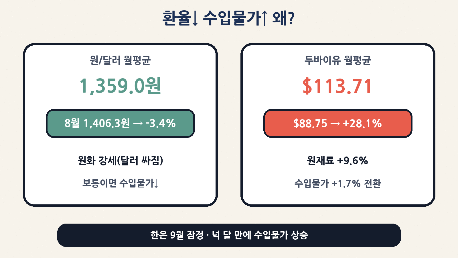 환율은 내렸는데(원/달러 1,359.0원, -3.4%) 두바이유(+28.1%) 때문에 수입물가가 +1.7%로 넉 달 만에 상승 전환