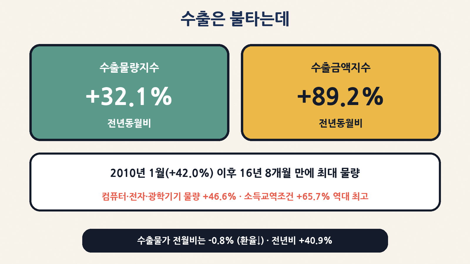 수출물량 +32.1%(16년 8개월 만 최대)·수출금액 +89.2%·소득교역조건 +65.7% 역대 최고