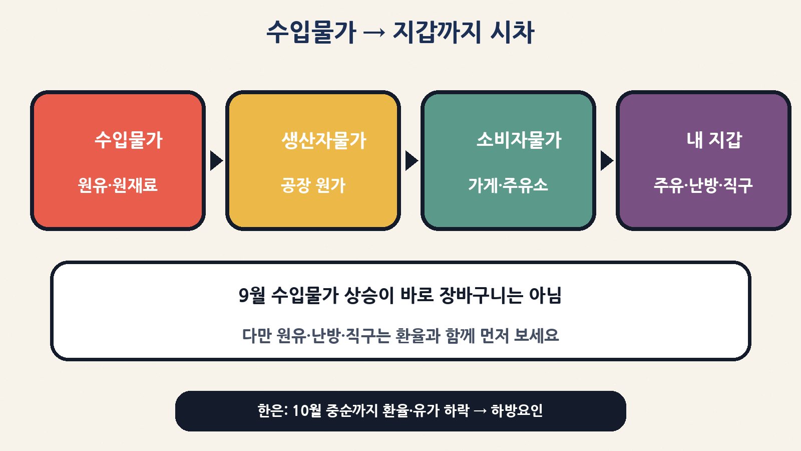수입물가 → 생산자물가 → 소비자물가 → 내 지갑까지 시차: 주유·난방·직구는 먼저 보세요