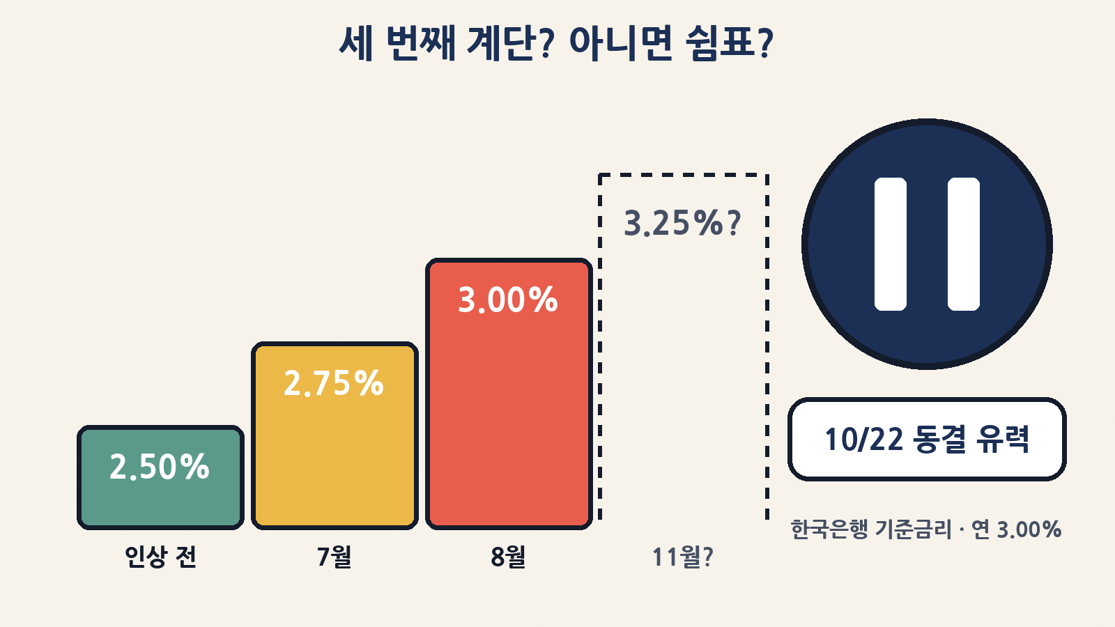 세 번째 계단일까, 쉼표일까 — 기준금리 2.50%→2.75%→3.00%, 10월 22일은 동결 유력