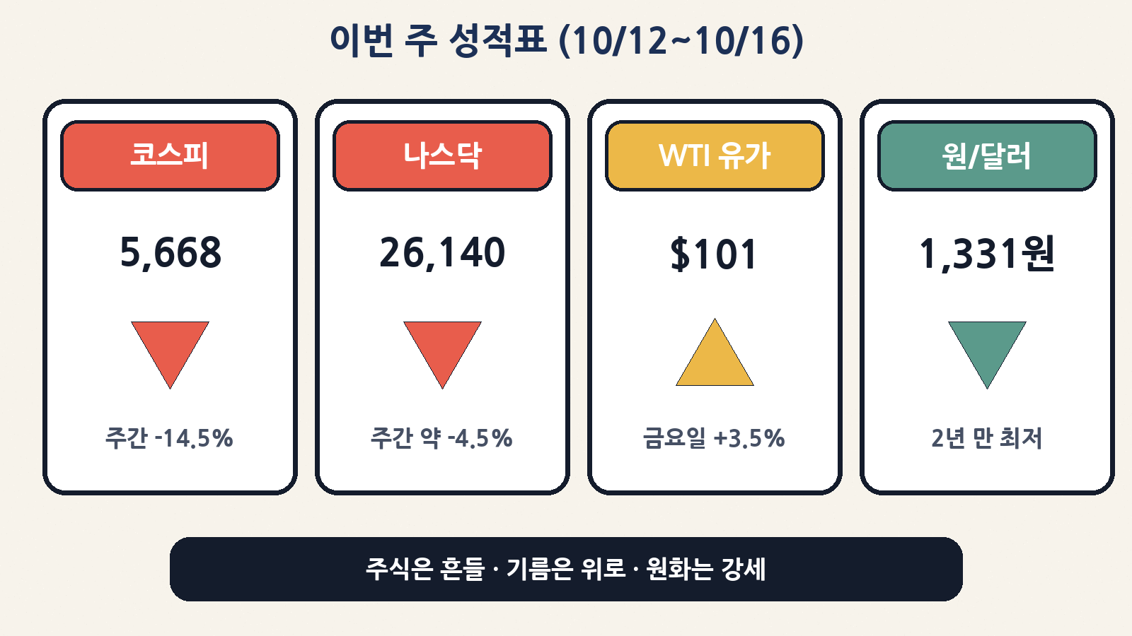 이번 주 성적표(10/12~16): 코스피 5,668(-14.5%) · 나스닥 26,140 · WTI 101달러 · 원/달러 1,331원