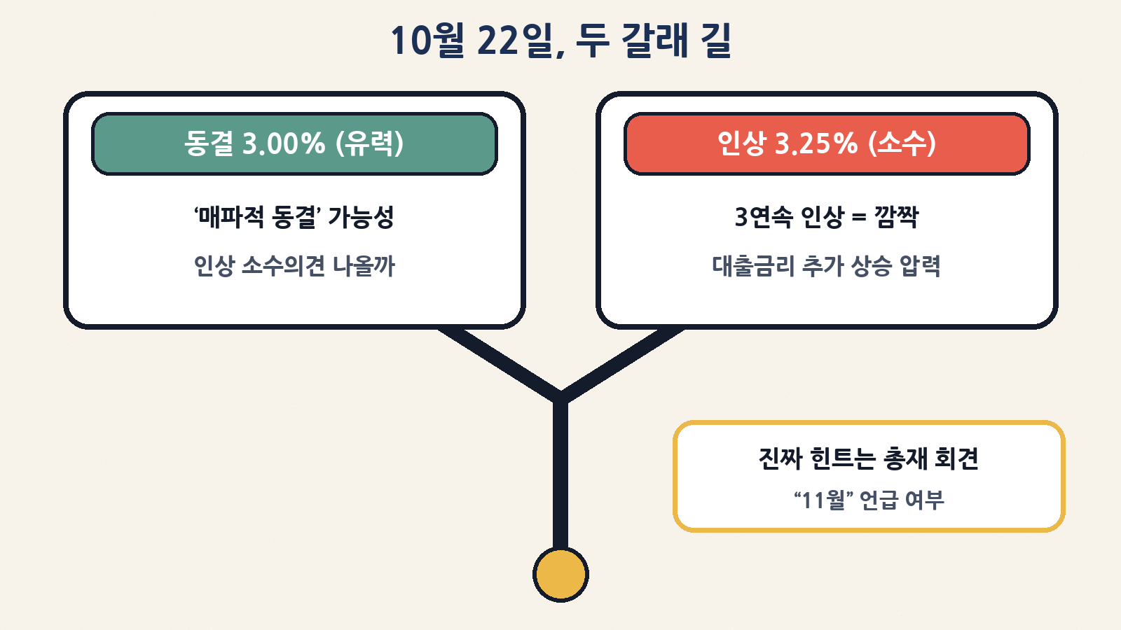 10월 22일 두 갈래 길 — ‘매파적 동결’ 3.00%(유력) vs 깜짝 인상 3.25%, 힌트는 총재 회견