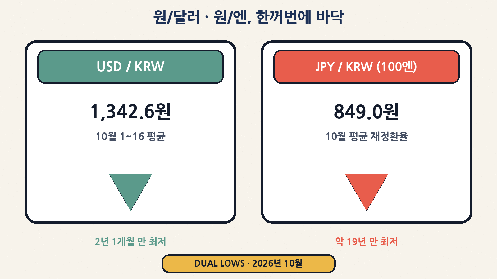 원/달러·원/엔 한꺼번에 바닥 — 10월 평균 1,342.6원(2년 1개월 만 최저)·849.0원(약 19년 만 최저)