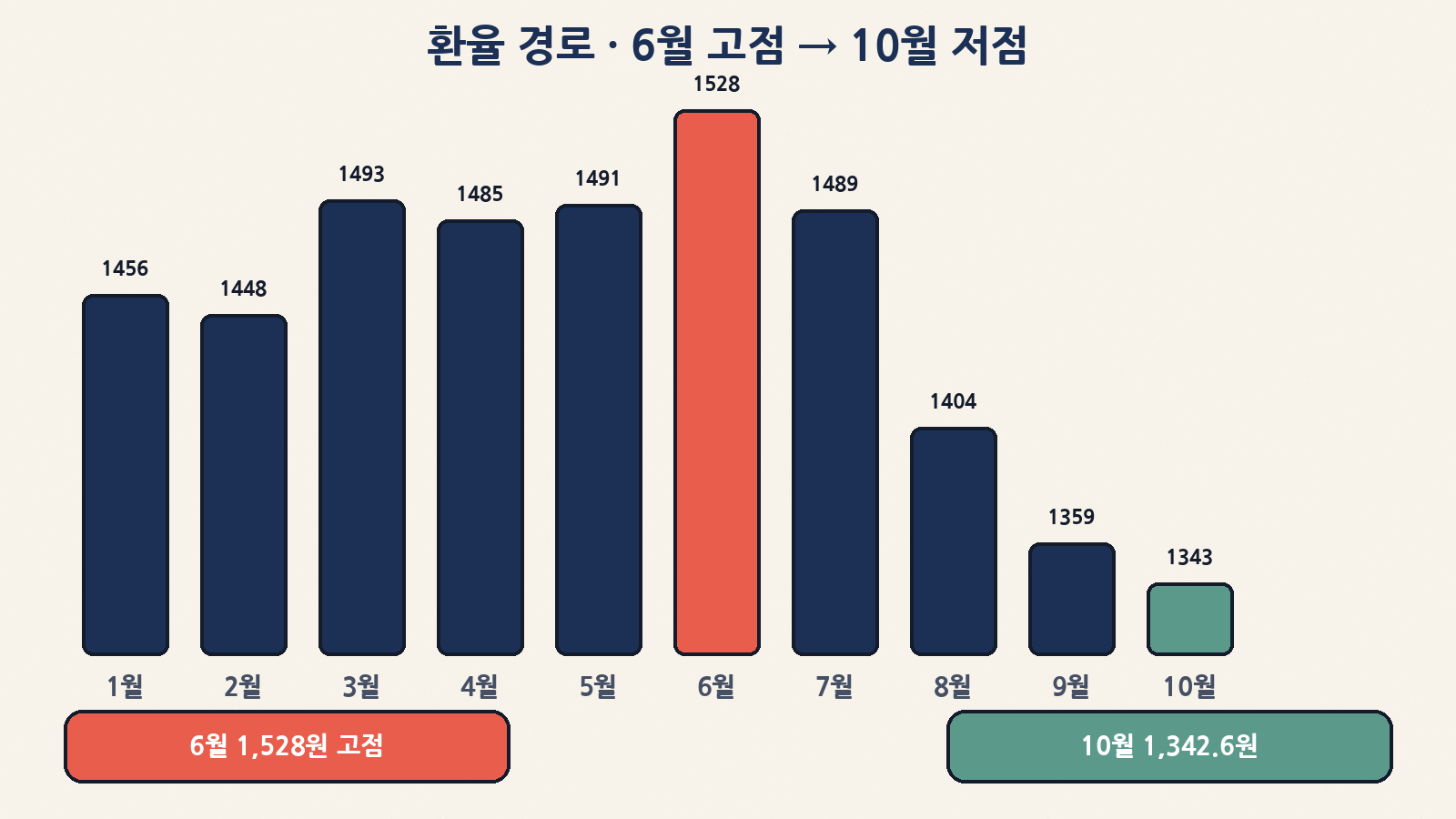 2026년 월별 원/달러 경로 — 6월 고점 1,528원에서 10월 1,342.6원으로