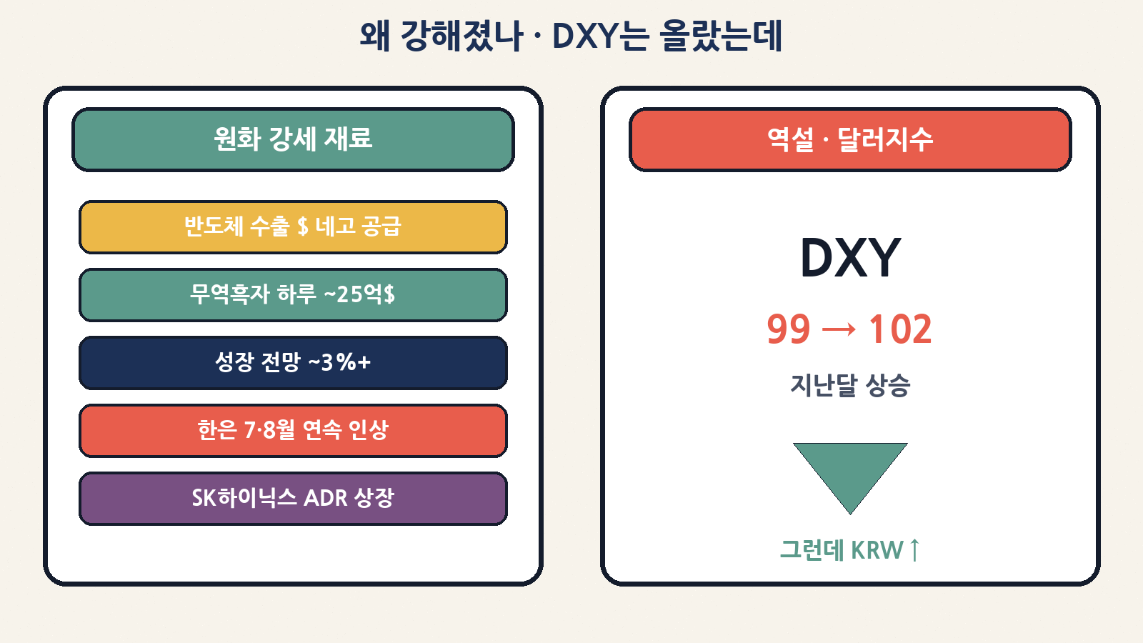 원화 강세 재료 vs 달러지수 99→102 역설 — 반도체 수출·무역흑자·한은 인상