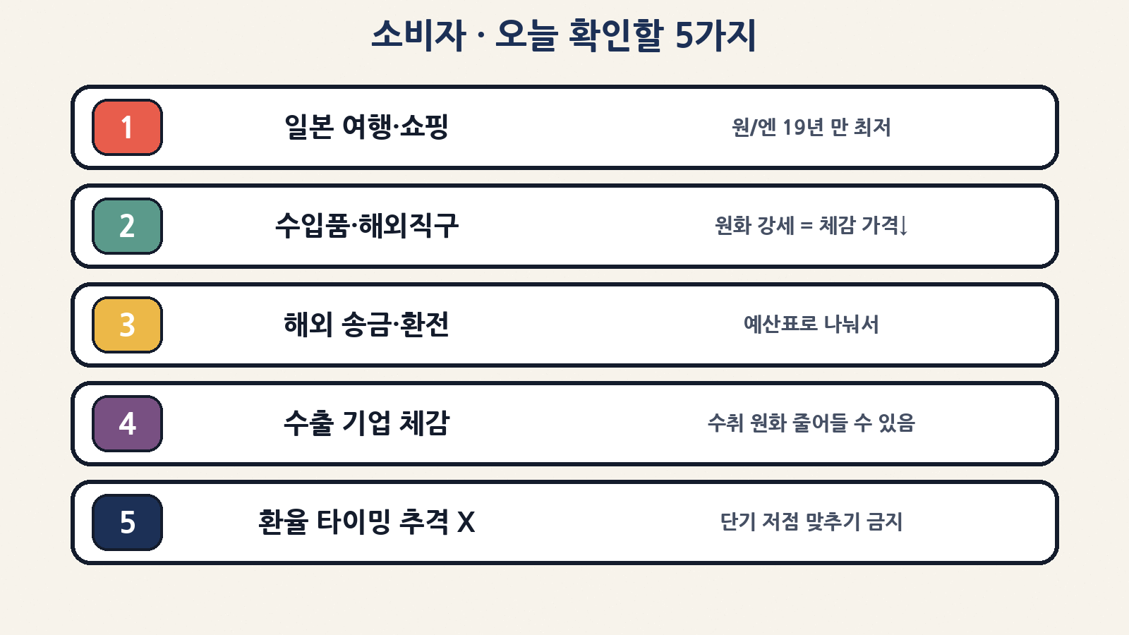 소비자 오늘 확인할 5가지 — 일본 여행·수입·송금·수출 체감·환율 타이밍 추격 금지