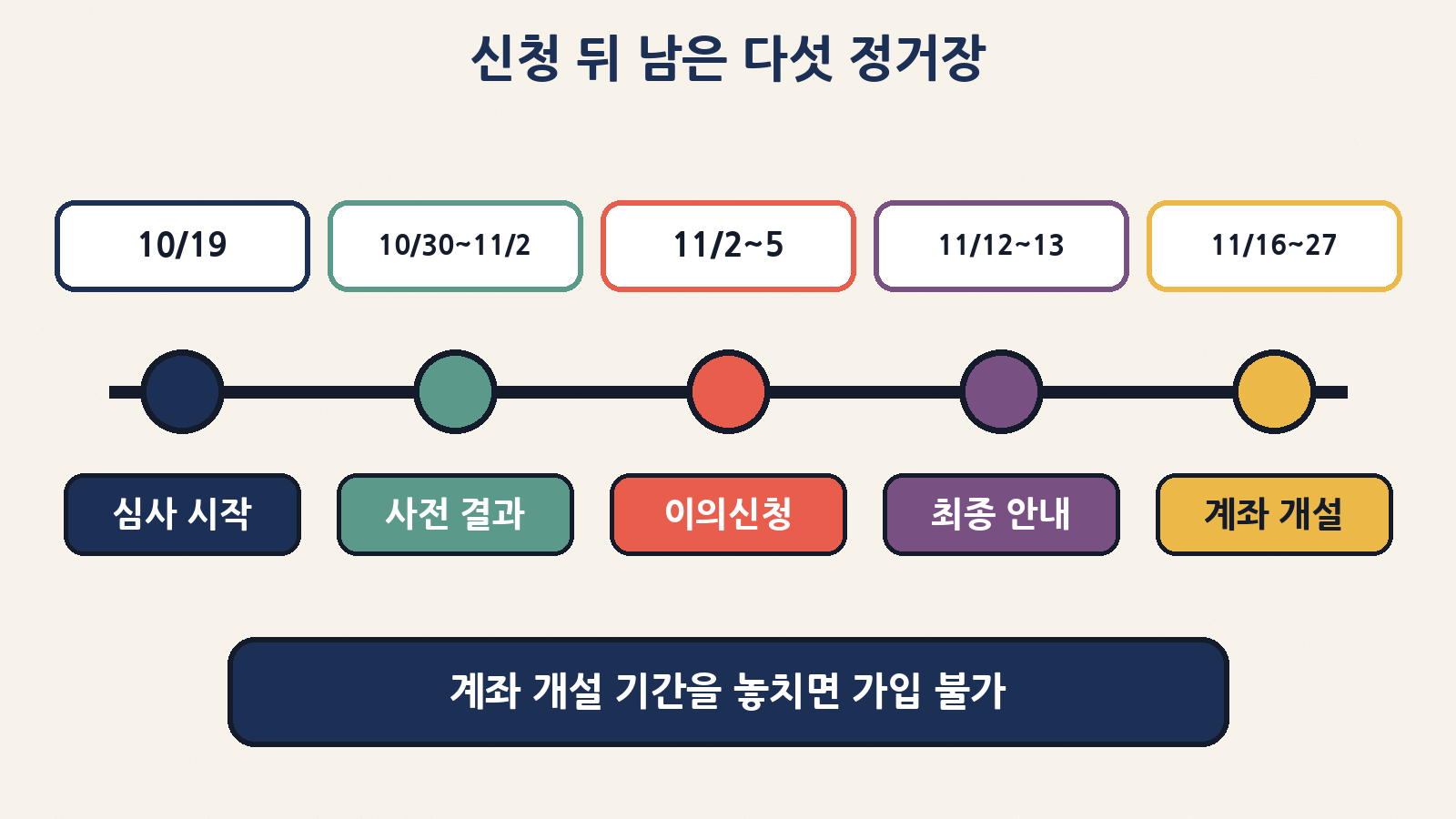 신청 뒤 남은 다섯 단계 — 심사 시작(10/19), 사전심사 결과(10/30~11/2, 잠정), 이의신청(11/2~5, 잠정), 최종 안내(11/12~13), 계좌 개설(11/16~27)